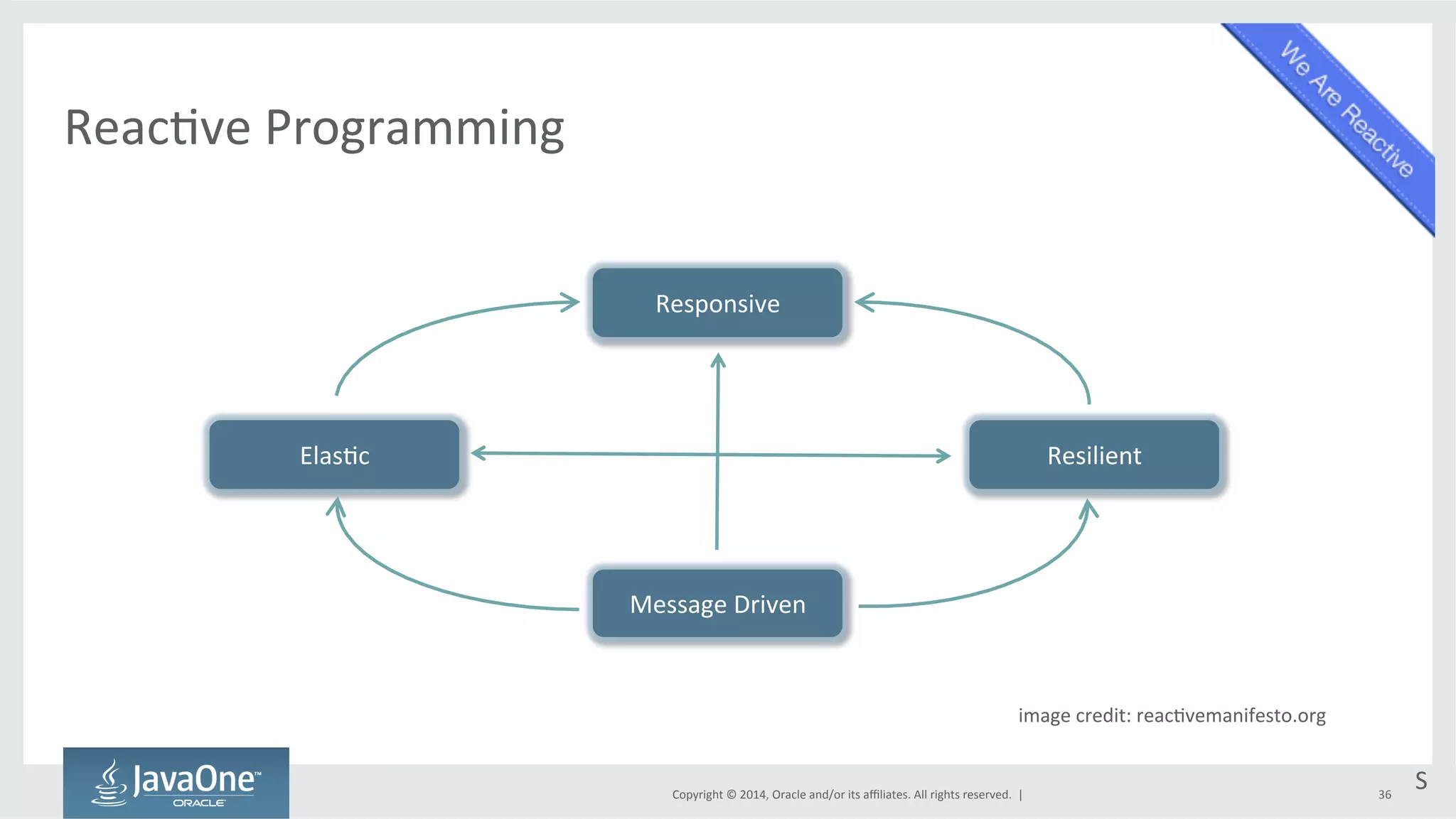 Elas=c 
Resilient 
Copyright 
© 
2014, 
Oracle 
and/or 
its 
affiliates. 
All 
rights 
reserved. 
| 
Reac=ve 
Programming 
36 
S 
Responsive 
Message 
Driven 
image 
credit: 
reac=vemanifesto.org 
 