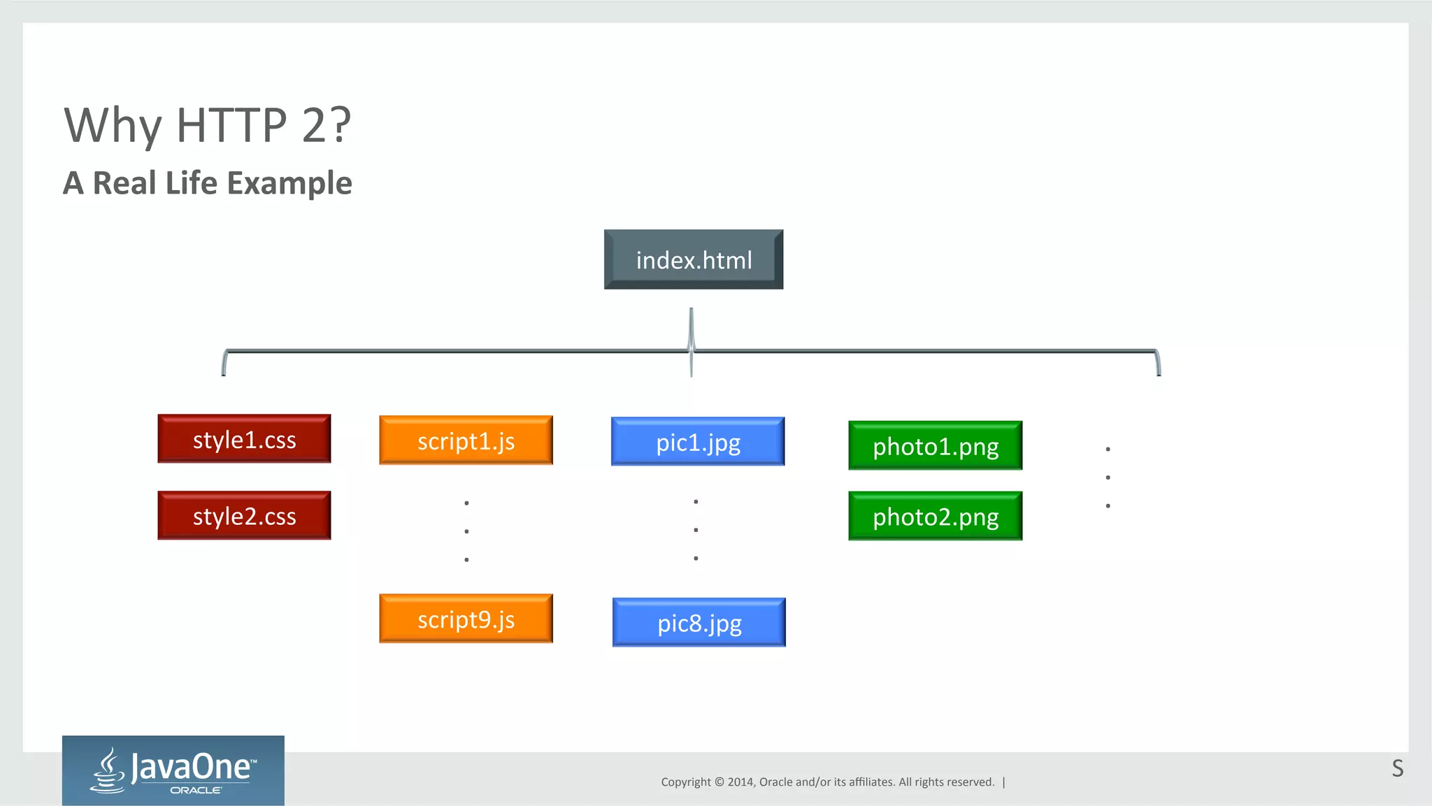 . 
. 
. 
Copyright 
© 
2014, 
Oracle 
and/or 
its 
affiliates. 
All 
rights 
reserved. 
| 
Why 
HTTP 
2? 
A 
Real 
Life 
Example 
S 
index.html 
style1.css 
style2.css 
script1.js 
. 
. 
. 
script9.js 
pic1.jpg 
pic8.jpg 
photo1.png 
photo2.png 
. 
. 
. 
 