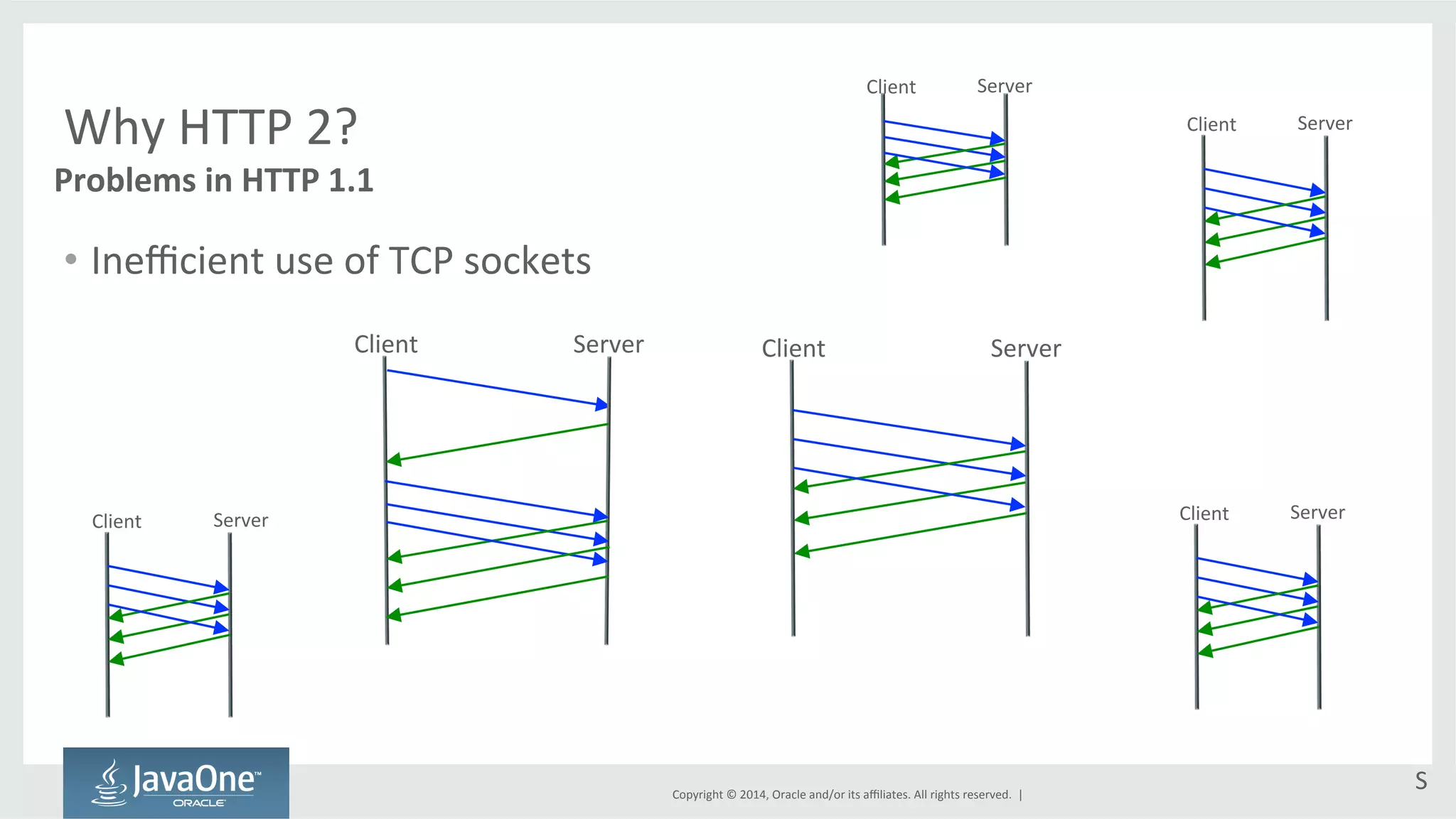 Copyright 
© 
2014, 
Oracle 
and/or 
its 
affiliates. 
All 
rights 
reserved. 
| 
Why 
HTTP 
2? 
Problems 
in 
HTTP 
1.1 
• Inefficient 
use 
of 
TCP 
sockets 
S 
Client 
Server 
Client 
Server 
Client 
Server 
Client 
Server 
Client 
Server 
Client 
Server 
 