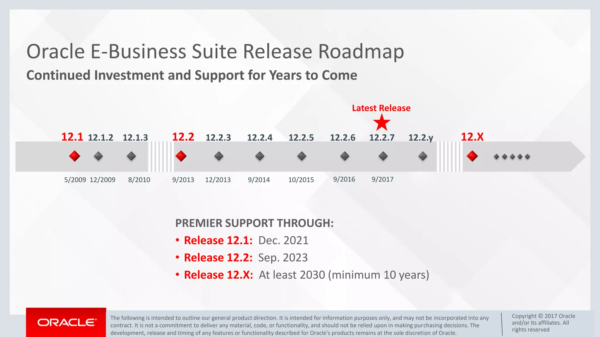 Copyright © 2017, Oracle and/or its affiliates. All rights reserved. | 10
Copyright © 2017, Oracle and/or its affiliates. All rights reserved. |
Oracle E-Business Suite Release Roadmap
Continued Investment and Support for Years to Come
12.2 12.2.3 12.2.4 12.2.5 12.2.6 12.2.7 12.2.y 12.X
12.1 12.1.2 12.1.3
5/2009 12/2009 8/2010
Latest Release
9/2013 12/2013 9/2014 10/2015 9/2016
PREMIER SUPPORT THROUGH:
• Release 12.1: Dec. 2021
• Release 12.2: Sep. 2023
• Release 12.X: At least 2030 (minimum 10 years)
The following is intended to outline our general product direction. It is intended for information purposes only, and may not be incorporated into any
contract. It is not a commitment to deliver any material, code, or functionality, and should not be relied upon in making purchasing decisions. The
development, release and timing of any features or functionality described for Oracle's products remains at the sole discretion of Oracle.
Copyright © 2017 Oracle
and/or its affiliates. All
rights reserved
9/2017
 