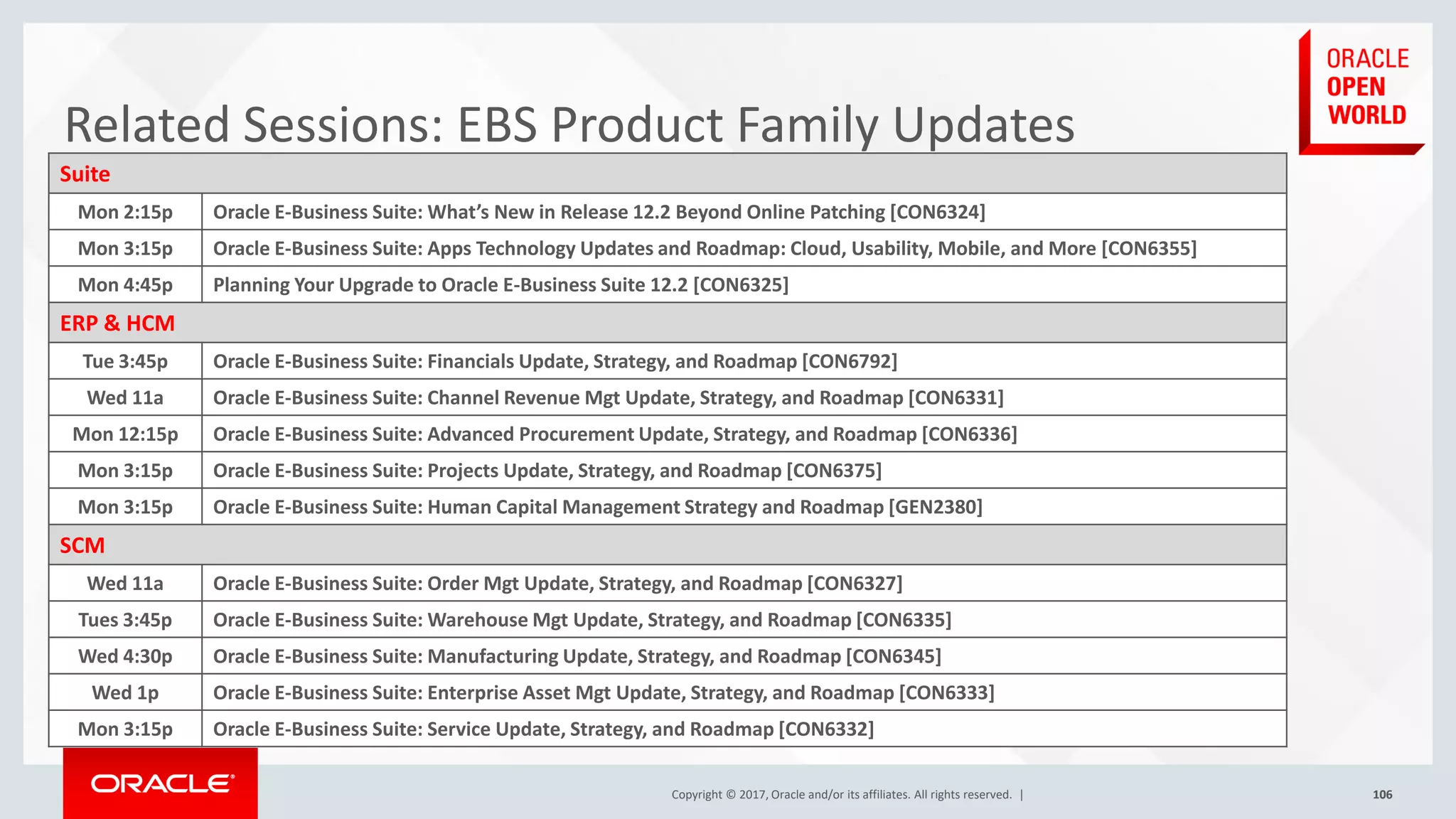 Copyright © 2017, Oracle and/or its affiliates. All rights reserved. | 106
Copyright © 2017, Oracle and/or its affiliates. All rights reserved. | 106
Related Sessions: EBS Product Family Updates
Suite
Mon 2:15p Oracle E-Business Suite: What’s New in Release 12.2 Beyond Online Patching [CON6324]
Mon 3:15p Oracle E-Business Suite: Apps Technology Updates and Roadmap: Cloud, Usability, Mobile, and More [CON6355]
Mon 4:45p Planning Your Upgrade to Oracle E-Business Suite 12.2 [CON6325]
ERP & HCM
Tue 3:45p Oracle E-Business Suite: Financials Update, Strategy, and Roadmap [CON6792]
Wed 11a Oracle E-Business Suite: Channel Revenue Mgt Update, Strategy, and Roadmap [CON6331]
Mon 12:15p Oracle E-Business Suite: Advanced Procurement Update, Strategy, and Roadmap [CON6336]
Mon 3:15p Oracle E-Business Suite: Projects Update, Strategy, and Roadmap [CON6375]
Mon 3:15p Oracle E-Business Suite: Human Capital Management Strategy and Roadmap [GEN2380]
SCM
Wed 11a Oracle E-Business Suite: Order Mgt Update, Strategy, and Roadmap [CON6327]
Tues 3:45p Oracle E-Business Suite: Warehouse Mgt Update, Strategy, and Roadmap [CON6335]
Wed 4:30p Oracle E-Business Suite: Manufacturing Update, Strategy, and Roadmap [CON6345]
Wed 1p Oracle E-Business Suite: Enterprise Asset Mgt Update, Strategy, and Roadmap [CON6333]
Mon 3:15p Oracle E-Business Suite: Service Update, Strategy, and Roadmap [CON6332]
 