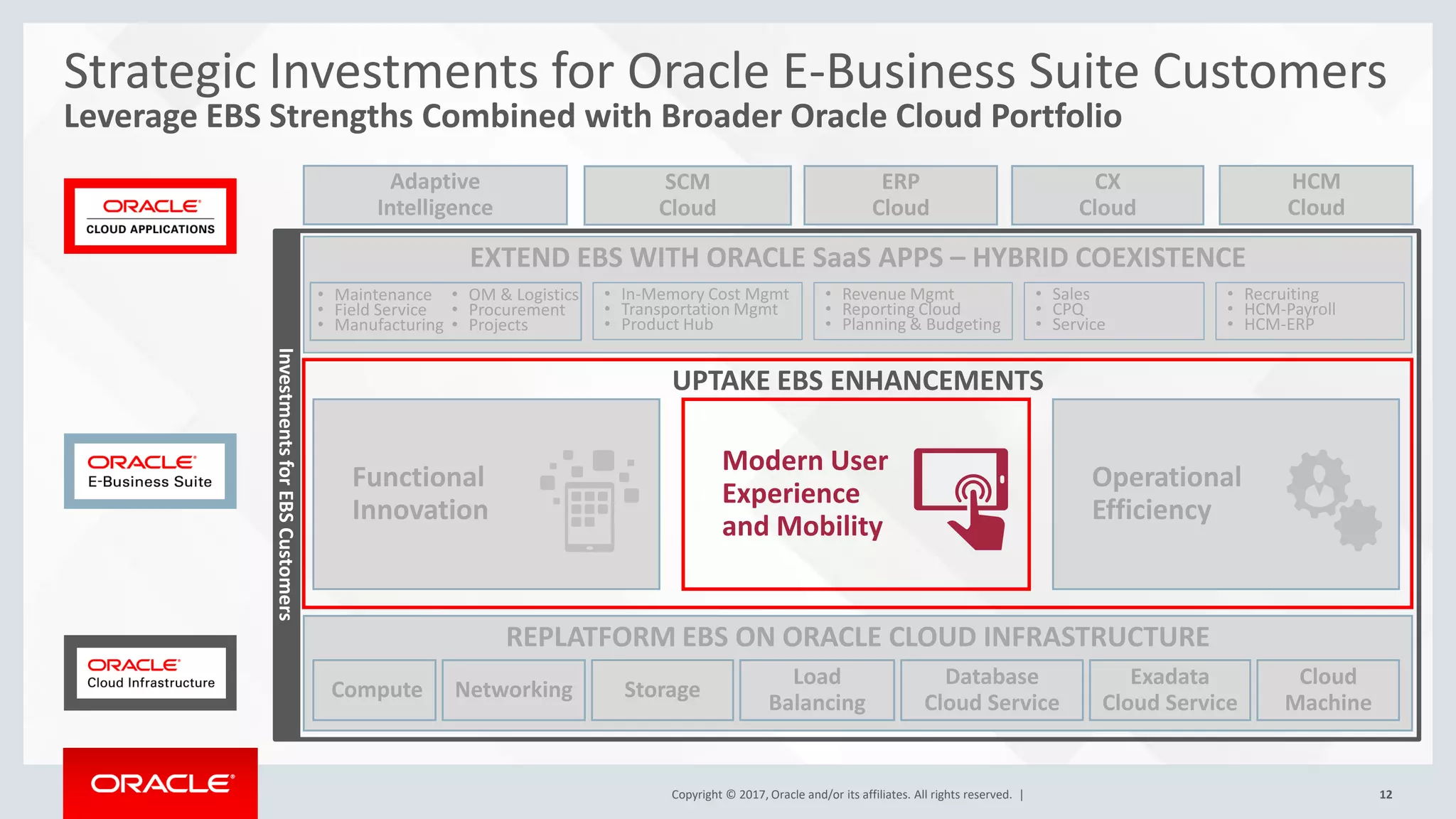 Copyright © 2017, Oracle and/or its affiliates. All rights reserved. | 12
Copyright © 2017, Oracle and/or its affiliates. All rights reserved. |
REPLATFORM EBS ON ORACLE CLOUD INFRASTRUCTURE
UPTAKE EBS ENHANCEMENTS
Modern User
Experience
and Mobility
Functional
Innovation
Strategic Investments for Oracle E-Business Suite Customers
Leverage EBS Strengths Combined with Broader Oracle Cloud Portfolio
CX
Cloud
HCM
Cloud
SCM
Cloud
ERP
Cloud
Adaptive
Intelligence
EXTEND EBS WITH ORACLE SaaS APPS – HYBRID COEXISTENCE
Operational
Efficiency
• Maintenance
• Field Service
• Manufacturing
• OM & Logistics
• Procurement
• Projects
• In-Memory Cost Mgmt
• Transportation Mgmt
• Product Hub
• Revenue Mgmt
• Reporting Cloud
• Planning & Budgeting
• Sales
• CPQ
• Service
• Recruiting
• HCM-Payroll
• HCM-ERP
Load
Balancing
Database
Cloud Service
Compute Networking
Exadata
Cloud Service
Storage
Cloud
Machine
Investments
for
EBS
Customers
 