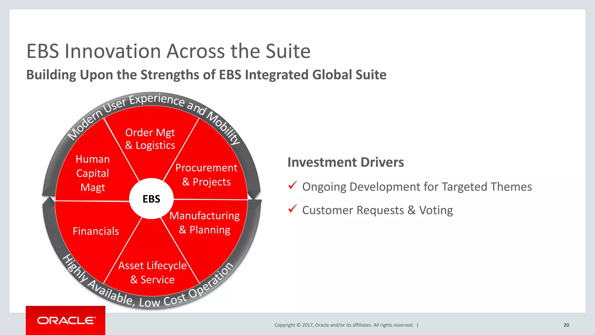 Copyright © 2017, Oracle and/or its affiliates. All rights reserved. |
Building Upon the Strengths of EBS Integrated Global Suite
EBS Innovation Across the Suite
20
Projects &
Procurement
Financials
Human
Capital
Asset Lifecycle
& Service
Manufacturing
& Planning
Order Mgt
& Logistics
EBS
Procurement
& Projects
Order Mgt
& Logistics
Human
Capital
Magt
Financials
Manufacturing
& Planning
Asset Lifecycle
& Service
Investment Drivers
 Ongoing Development for Targeted Themes
 Customer Requests & Voting
 