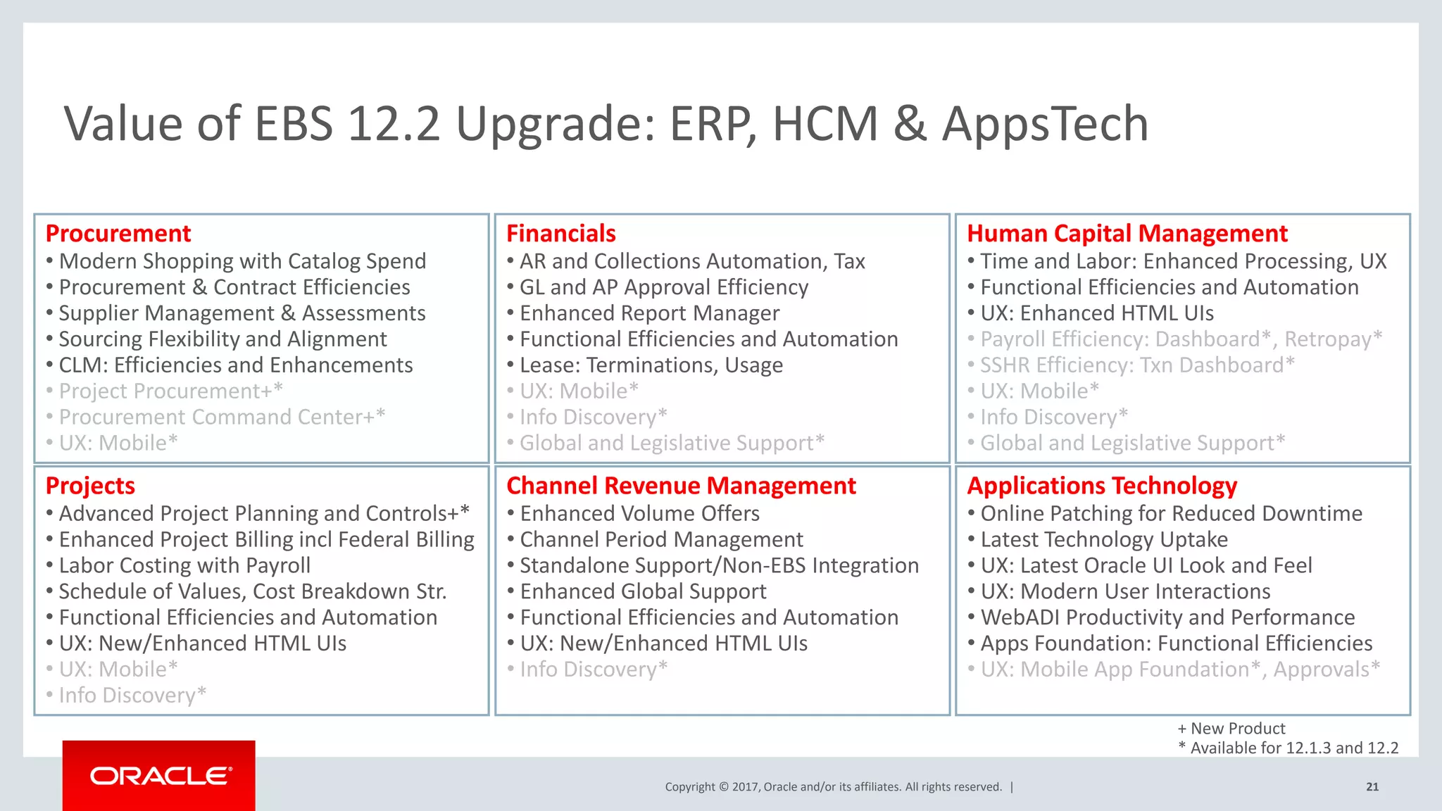 Copyright © 2017, Oracle and/or its affiliates. All rights reserved. | 21
Value of EBS 12.2 Upgrade: ERP, HCM & AppsTech
Procurement
• Modern Shopping with Catalog Spend
• Procurement & Contract Efficiencies
• Supplier Management & Assessments
• Sourcing Flexibility and Alignment
• CLM: Efficiencies and Enhancements
• Project Procurement+*
• Procurement Command Center+*
• UX: Mobile*
Projects
• Advanced Project Planning and Controls+*
• Enhanced Project Billing incl Federal Billing
• Labor Costing with Payroll
• Schedule of Values, Cost Breakdown Str.
• Functional Efficiencies and Automation
• UX: New/Enhanced HTML UIs
• UX: Mobile*
• Info Discovery*
Human Capital Management
• Time and Labor: Enhanced Processing, UX
• Functional Efficiencies and Automation
• UX: Enhanced HTML UIs
• Payroll Efficiency: Dashboard*, Retropay*
• SSHR Efficiency: Txn Dashboard*
• UX: Mobile*
• Info Discovery*
• Global and Legislative Support*
Applications Technology
• Online Patching for Reduced Downtime
• Latest Technology Uptake
• UX: Latest Oracle UI Look and Feel
• UX: Modern User Interactions
• WebADI Productivity and Performance
• Apps Foundation: Functional Efficiencies
• UX: Mobile App Foundation*, Approvals*
Financials
• AR and Collections Automation, Tax
• GL and AP Approval Efficiency
• Enhanced Report Manager
• Functional Efficiencies and Automation
• Lease: Terminations, Usage
• UX: Mobile*
• Info Discovery*
• Global and Legislative Support*
Channel Revenue Management
• Enhanced Volume Offers
• Channel Period Management
• Standalone Support/Non-EBS Integration
• Enhanced Global Support
• Functional Efficiencies and Automation
• UX: New/Enhanced HTML UIs
• Info Discovery*
+ New Product
* Available for 12.1.3 and 12.2
 