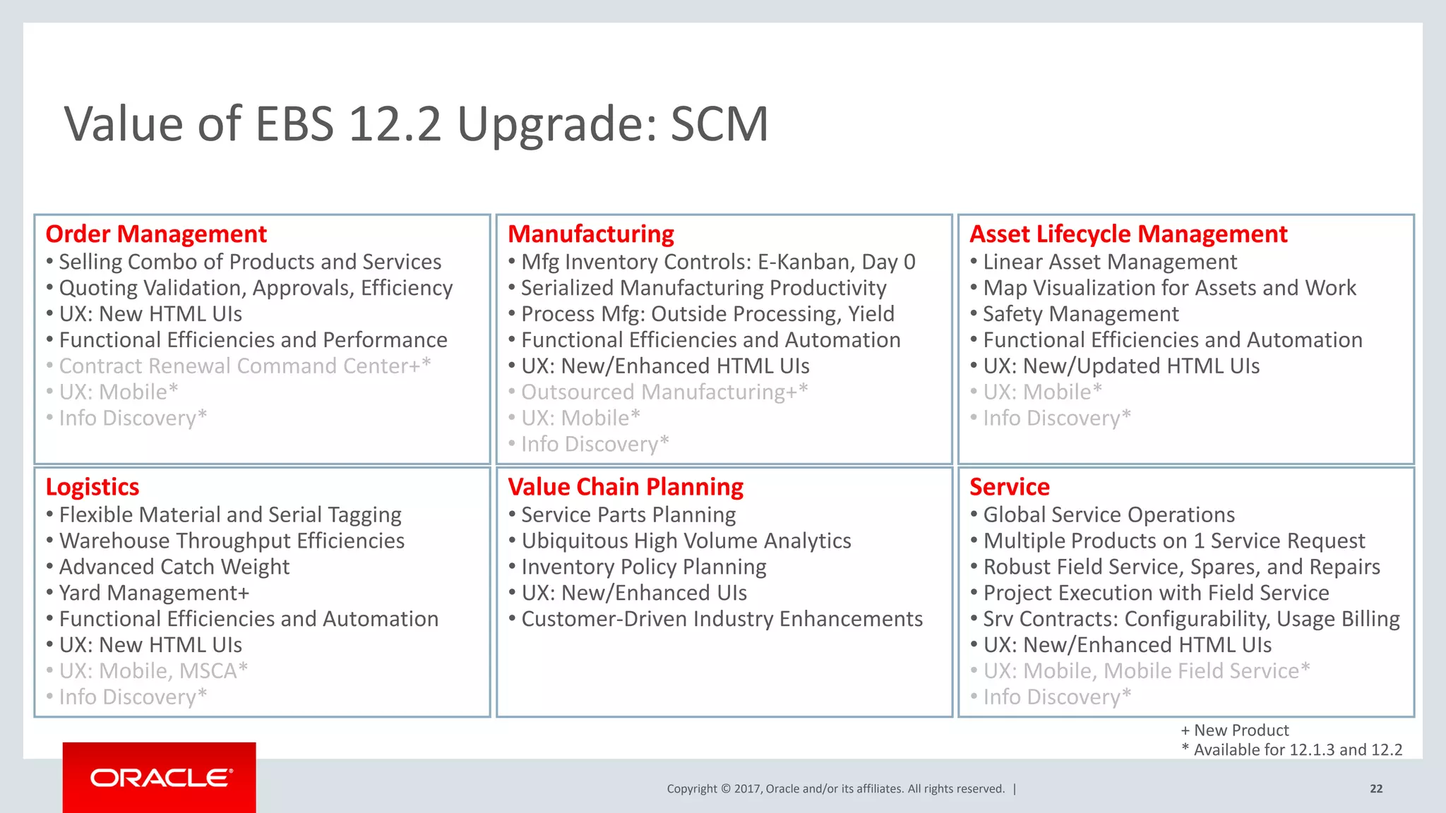 Copyright © 2017, Oracle and/or its affiliates. All rights reserved. | 22
Value of EBS 12.2 Upgrade: SCM
Order Management
• Selling Combo of Products and Services
• Quoting Validation, Approvals, Efficiency
• UX: New HTML UIs
• Functional Efficiencies and Performance
• Contract Renewal Command Center+*
• UX: Mobile*
• Info Discovery*
Logistics
• Flexible Material and Serial Tagging
• Warehouse Throughput Efficiencies
• Advanced Catch Weight
• Yard Management+
• Functional Efficiencies and Automation
• UX: New HTML UIs
• UX: Mobile, MSCA*
• Info Discovery*
Asset Lifecycle Management
• Linear Asset Management
• Map Visualization for Assets and Work
• Safety Management
• Functional Efficiencies and Automation
• UX: New/Updated HTML UIs
• UX: Mobile*
• Info Discovery*
Service
• Global Service Operations
• Multiple Products on 1 Service Request
• Robust Field Service, Spares, and Repairs
• Project Execution with Field Service
• Srv Contracts: Configurability, Usage Billing
• UX: New/Enhanced HTML UIs
• UX: Mobile, Mobile Field Service*
• Info Discovery*
Manufacturing
• Mfg Inventory Controls: E-Kanban, Day 0
• Serialized Manufacturing Productivity
• Process Mfg: Outside Processing, Yield
• Functional Efficiencies and Automation
• UX: New/Enhanced HTML UIs
• Outsourced Manufacturing+*
• UX: Mobile*
• Info Discovery*
Value Chain Planning
• Service Parts Planning
• Ubiquitous High Volume Analytics
• Inventory Policy Planning
• UX: New/Enhanced UIs
• Customer-Driven Industry Enhancements
+ New Product
* Available for 12.1.3 and 12.2
 
