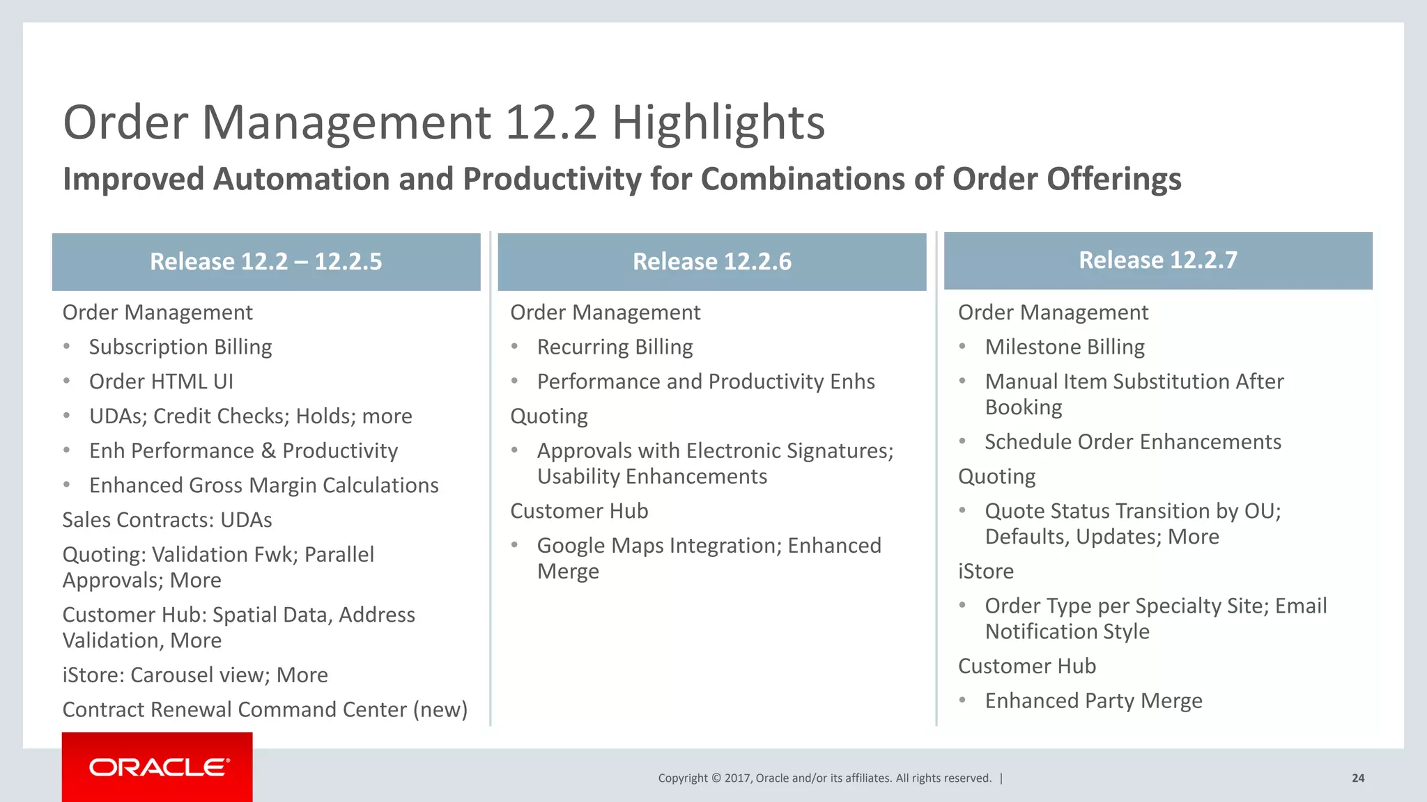 Copyright © 2017, Oracle and/or its affiliates. All rights reserved. |
Order Management
• Subscription Billing
• Order HTML UI
• UDAs; Credit Checks; Holds; more
• Enh Performance & Productivity
• Enhanced Gross Margin Calculations
Sales Contracts: UDAs
Quoting: Validation Fwk; Parallel
Approvals; More
Customer Hub: Spatial Data, Address
Validation, More
iStore: Carousel view; More
Contract Renewal Command Center (new)
Order Management
• Recurring Billing
• Performance and Productivity Enhs
Quoting
• Approvals with Electronic Signatures;
Usability Enhancements
Customer Hub
• Google Maps Integration; Enhanced
Merge
24
Order Management
• Milestone Billing
• Manual Item Substitution After
Booking
• Schedule Order Enhancements
Quoting
• Quote Status Transition by OU;
Defaults, Updates; More
iStore
• Order Type per Specialty Site; Email
Notification Style
Customer Hub
• Enhanced Party Merge
Order Management 12.2 Highlights
Improved Automation and Productivity for Combinations of Order Offerings
Release 12.2 – 12.2.5 Release 12.2.6 Release 12.2.7
 