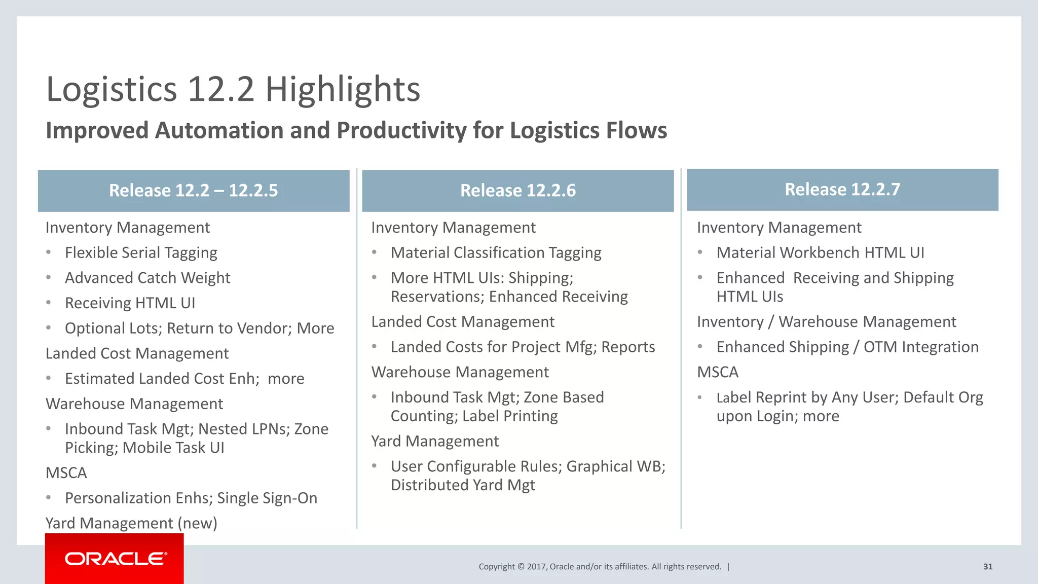 Copyright © 2017, Oracle and/or its affiliates. All rights reserved. |
Inventory Management
• Flexible Serial Tagging
• Advanced Catch Weight
• Receiving HTML UI
• Optional Lots; Return to Vendor; More
Landed Cost Management
• Estimated Landed Cost Enh; more
Warehouse Management
• Inbound Task Mgt; Nested LPNs; Zone
Picking; Mobile Task UI
MSCA
• Personalization Enhs; Single Sign-On
Yard Management (new)
Inventory Management
• Material Classification Tagging
• More HTML UIs: Shipping;
Reservations; Enhanced Receiving
Landed Cost Management
• Landed Costs for Project Mfg; Reports
Warehouse Management
• Inbound Task Mgt; Zone Based
Counting; Label Printing
Yard Management
• User Configurable Rules; Graphical WB;
Distributed Yard Mgt
31
Inventory Management
• Material Workbench HTML UI
• Enhanced Receiving and Shipping
HTML UIs
Inventory / Warehouse Management
• Enhanced Shipping / OTM Integration
MSCA
• Label Reprint by Any User; Default Org
upon Login; more
Logistics 12.2 Highlights
Improved Automation and Productivity for Logistics Flows
Release 12.2 – 12.2.5 Release 12.2.6 Release 12.2.7
 