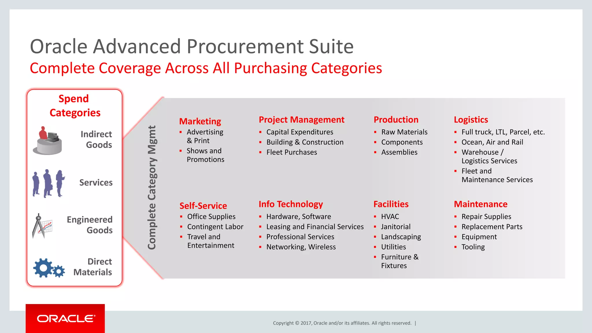 Copyright © 2017, Oracle and/or its affiliates. All rights reserved. |
Oracle Advanced Procurement Suite
Complete Coverage Across All Purchasing Categories
Marketing
 Advertising
& Print
 Shows and
Promotions
Self-Service
 Office Supplies
 Contingent Labor
 Travel and
Entertainment
Production
 Raw Materials
 Components
 Assemblies
Facilities
 HVAC
 Janitorial
 Landscaping
 Utilities
 Furniture &
Fixtures
Logistics
 Full truck, LTL, Parcel, etc.
 Ocean, Air and Rail
 Warehouse /
Logistics Services
 Fleet and
Maintenance Services
Maintenance
 Repair Supplies
 Replacement Parts
 Equipment
 Tooling
Info Technology
 Hardware, Software
 Leasing and Financial Services
 Professional Services
 Networking, Wireless
Project Management
 Capital Expenditures
 Building & Construction
 Fleet Purchases
Complete
Category
Mgmt
Spend
Categories
Engineered
Goods
Indirect
Goods
Services
Direct
Materials
 