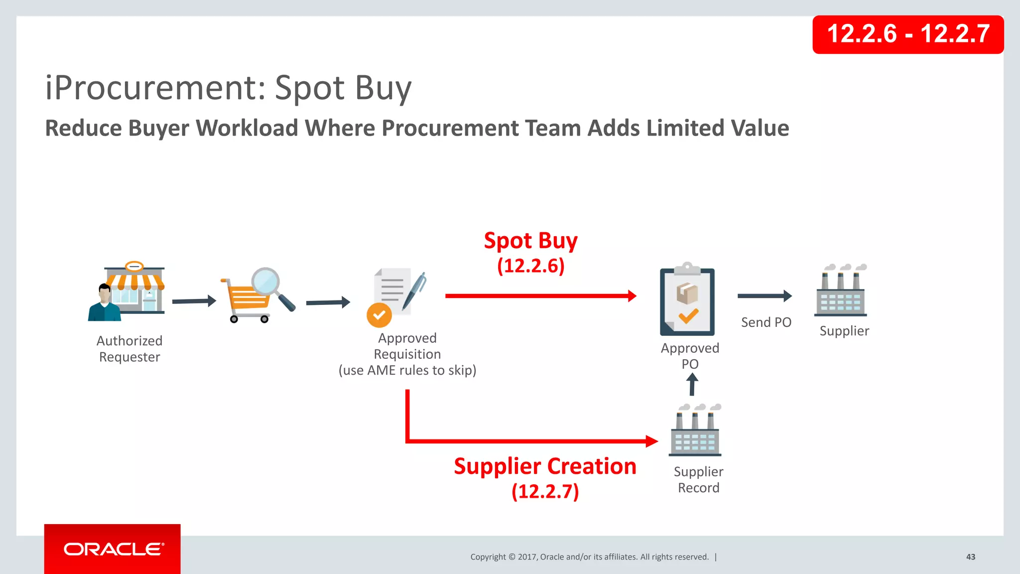 Copyright © 2017, Oracle and/or its affiliates. All rights reserved. |
iProcurement: Spot Buy
43
Reduce Buyer Workload Where Procurement Team Adds Limited Value
Authorized
Requester
Approved
Requisition
(use AME rules to skip)
Approved
PO
Supplier
Spot Buy
(12.2.6)
Supplier Creation
(12.2.7)
12.2.6 - 12.2.7
Send PO
Supplier
Record
 