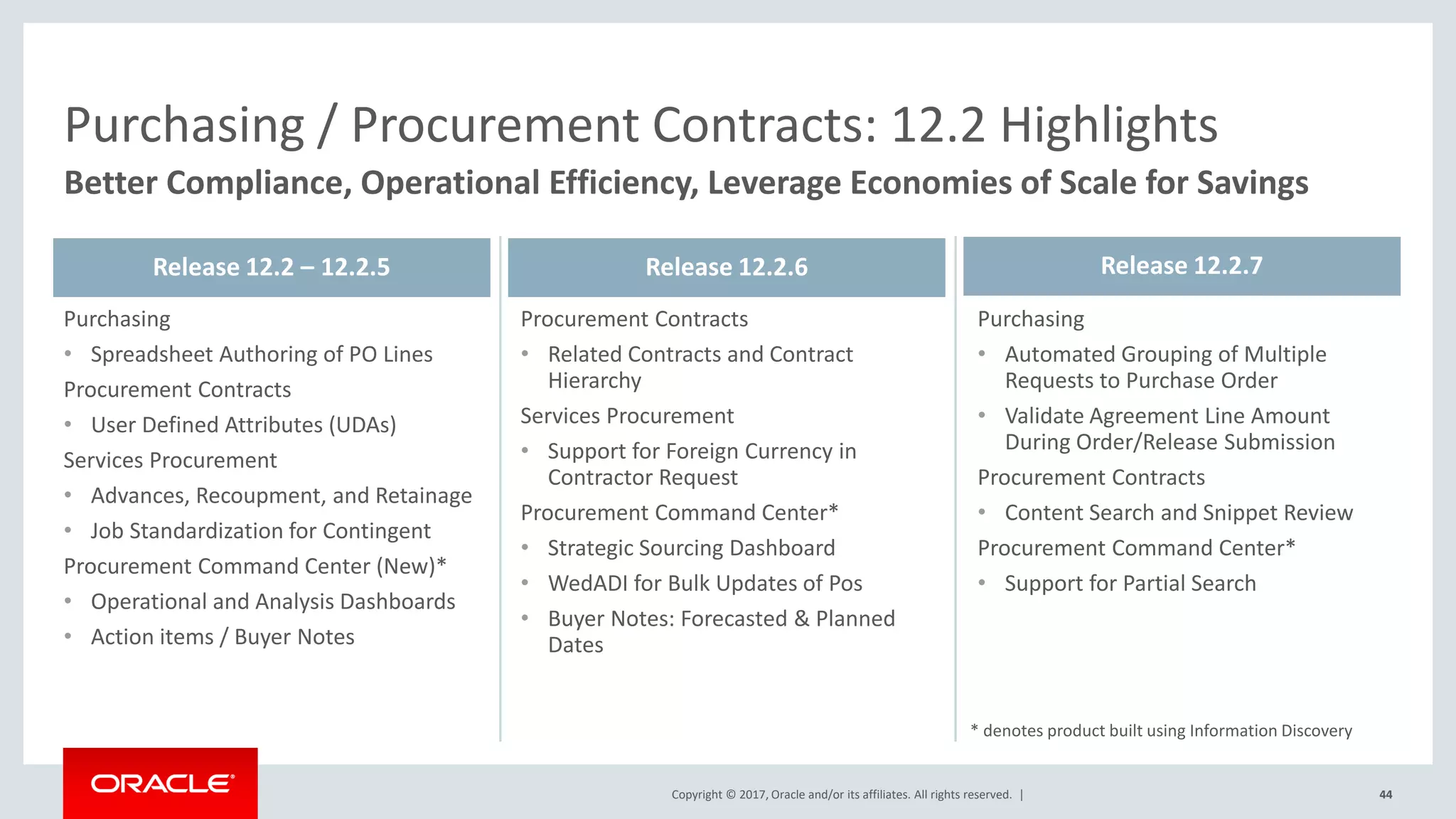 Copyright © 2017, Oracle and/or its affiliates. All rights reserved. |
Purchasing
• Spreadsheet Authoring of PO Lines
Procurement Contracts
• User Defined Attributes (UDAs)
Services Procurement
• Advances, Recoupment, and Retainage
• Job Standardization for Contingent
Procurement Command Center (New)*
• Operational and Analysis Dashboards
• Action items / Buyer Notes
Procurement Contracts
• Related Contracts and Contract
Hierarchy
Services Procurement
• Support for Foreign Currency in
Contractor Request
Procurement Command Center*
• Strategic Sourcing Dashboard
• WedADI for Bulk Updates of Pos
• Buyer Notes: Forecasted & Planned
Dates
44
Purchasing
• Automated Grouping of Multiple
Requests to Purchase Order
• Validate Agreement Line Amount
During Order/Release Submission
Procurement Contracts
• Content Search and Snippet Review
Procurement Command Center*
• Support for Partial Search
Purchasing / Procurement Contracts: 12.2 Highlights
Better Compliance, Operational Efficiency, Leverage Economies of Scale for Savings
Release 12.2 – 12.2.5 Release 12.2.6 Release 12.2.7
* denotes product built using Information Discovery
 