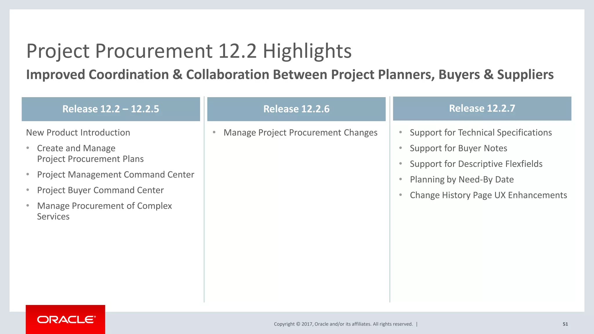 Copyright © 2017, Oracle and/or its affiliates. All rights reserved. |
New Product Introduction
• Create and Manage
Project Procurement Plans
• Project Management Command Center
• Project Buyer Command Center
• Manage Procurement of Complex
Services
• Manage Project Procurement Changes
51
• Support for Technical Specifications
• Support for Buyer Notes
• Support for Descriptive Flexfields
• Planning by Need-By Date
• Change History Page UX Enhancements
Project Procurement 12.2 Highlights
Improved Coordination & Collaboration Between Project Planners, Buyers & Suppliers
Release 12.2 – 12.2.5 Release 12.2.6 Release 12.2.7
 