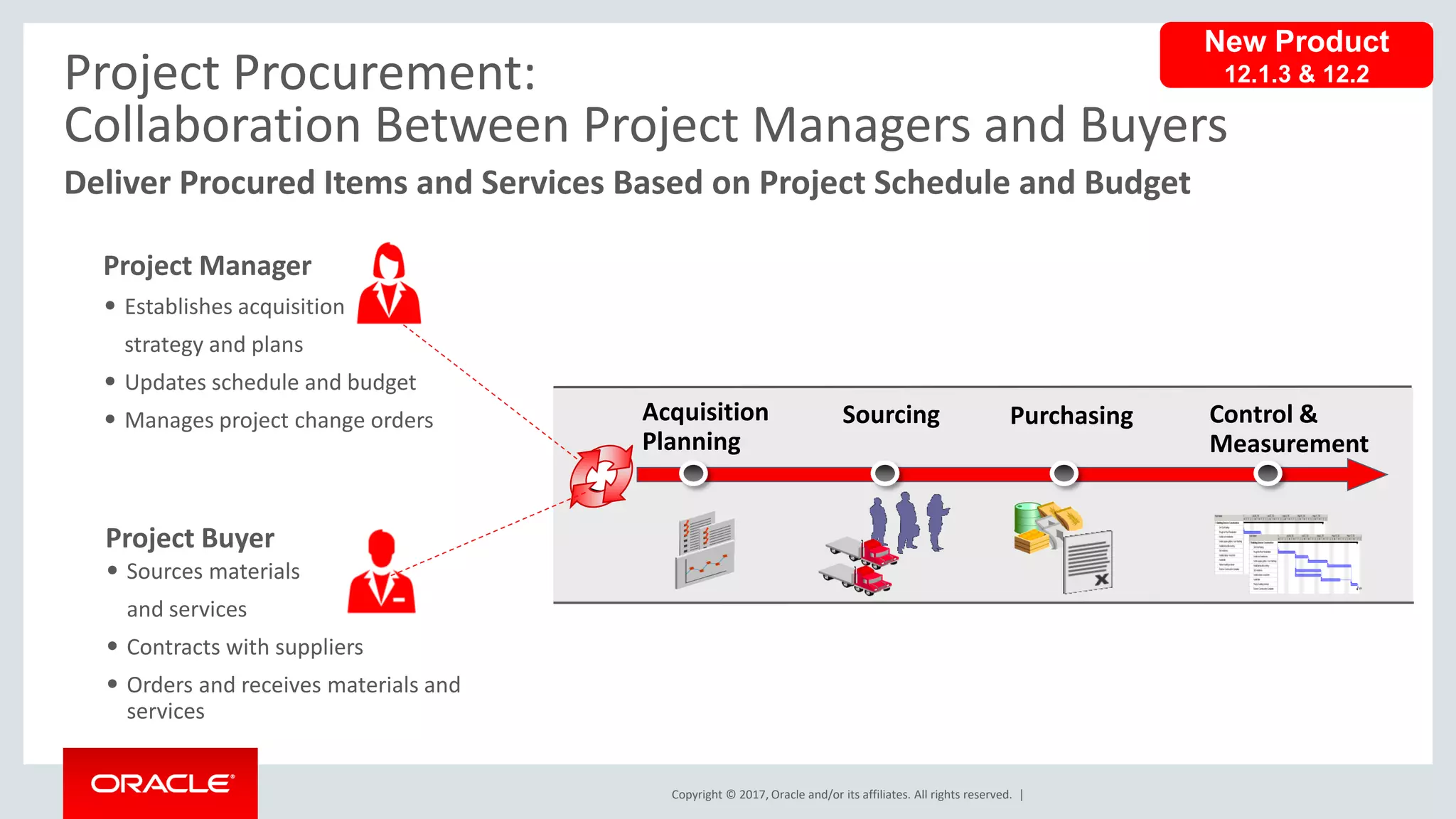 Copyright © 2017, Oracle and/or its affiliates. All rights reserved. |
Deliver Procured Items and Services Based on Project Schedule and Budget
Project Procurement:
Collaboration Between Project Managers and Buyers
Acquisition
Planning
Sourcing
• Sources materials
and services
• Contracts with suppliers
• Orders and receives materials and
services
Project Buyer
Project Manager
• Establishes acquisition
strategy and plans
• Updates schedule and budget
• Manages project change orders Purchasing Control &
Measurement
New Product
12.1.3 & 12.2
 