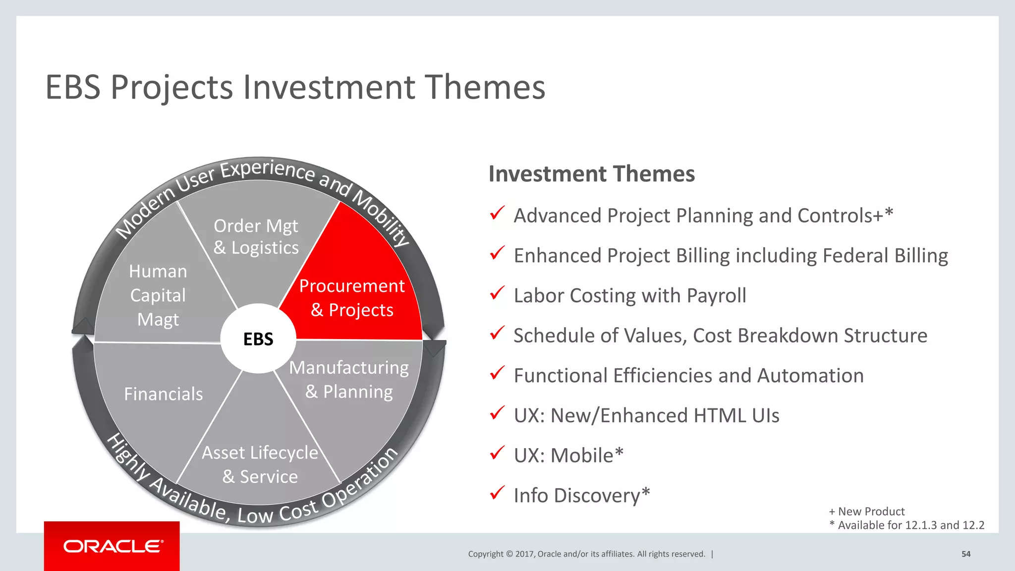 Copyright © 2017, Oracle and/or its affiliates. All rights reserved. |
EBS Projects Investment Themes
54
Projects &
Procurement
Financials
Human
Capital
Asset Lifecycle
& Service
Manufacturing
& Planning
Order Mgt
& Logistics
EBS
Procurement
& Projects
Order Mgt
& Logistics
Human
Capital
Magt
Financials
Manufacturing
& Planning
Asset Lifecycle
& Service
Investment Themes
 Advanced Project Planning and Controls+*
 Enhanced Project Billing including Federal Billing
 Labor Costing with Payroll
 Schedule of Values, Cost Breakdown Structure
 Functional Efficiencies and Automation
 UX: New/Enhanced HTML UIs
 UX: Mobile*
 Info Discovery*
+ New Product
* Available for 12.1.3 and 12.2
 