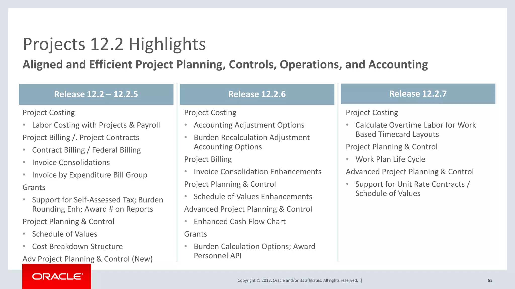 Copyright © 2017, Oracle and/or its affiliates. All rights reserved. |
Project Costing
• Labor Costing with Projects & Payroll
Project Billing /. Project Contracts
• Contract Billing / Federal Billing
• Invoice Consolidations
• Invoice by Expenditure Bill Group
Grants
• Support for Self-Assessed Tax; Burden
Rounding Enh; Award # on Reports
Project Planning & Control
• Schedule of Values
• Cost Breakdown Structure
Adv Project Planning & Control (New)
Project Costing
• Accounting Adjustment Options
• Burden Recalculation Adjustment
Accounting Options
Project Billing
• Invoice Consolidation Enhancements
Project Planning & Control
• Schedule of Values Enhancements
Advanced Project Planning & Control
• Enhanced Cash Flow Chart
Grants
• Burden Calculation Options; Award
Personnel API
55
Project Costing
• Calculate Overtime Labor for Work
Based Timecard Layouts
Project Planning & Control
• Work Plan Life Cycle
Advanced Project Planning & Control
• Support for Unit Rate Contracts /
Schedule of Values
Projects 12.2 Highlights
Aligned and Efficient Project Planning, Controls, Operations, and Accounting
Release 12.2 – 12.2.5 Release 12.2.6 Release 12.2.7
 
