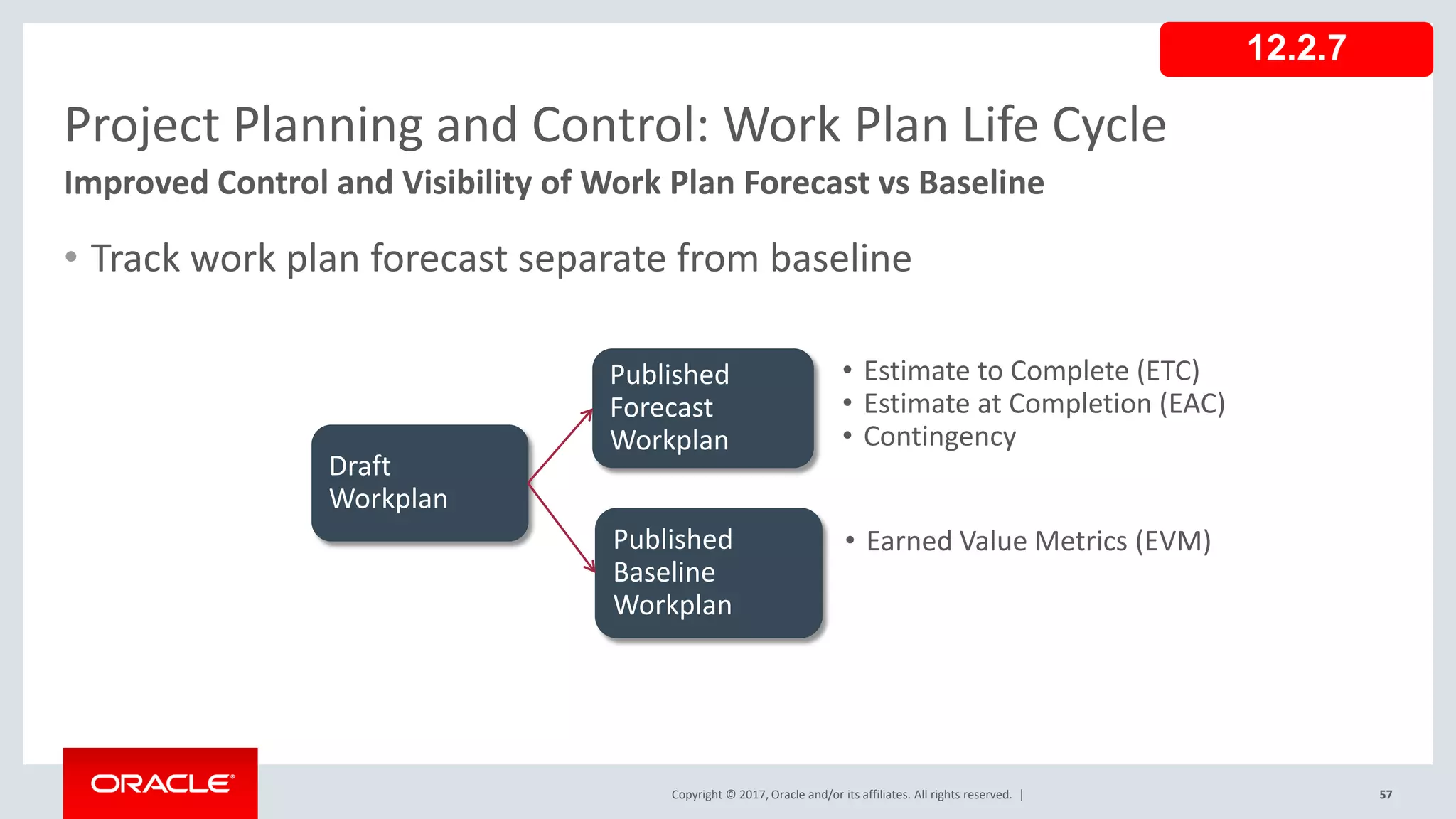 Copyright © 2017, Oracle and/or its affiliates. All rights reserved. |
Project Planning and Control: Work Plan Life Cycle
• Track work plan forecast separate from baseline
Improved Control and Visibility of Work Plan Forecast vs Baseline
12.2.7
Draft
Workplan
Published
Forecast
Workplan
Published
Baseline
Workplan
• Estimate to Complete (ETC)
• Estimate at Completion (EAC)
• Contingency
• Earned Value Metrics (EVM)
57
 