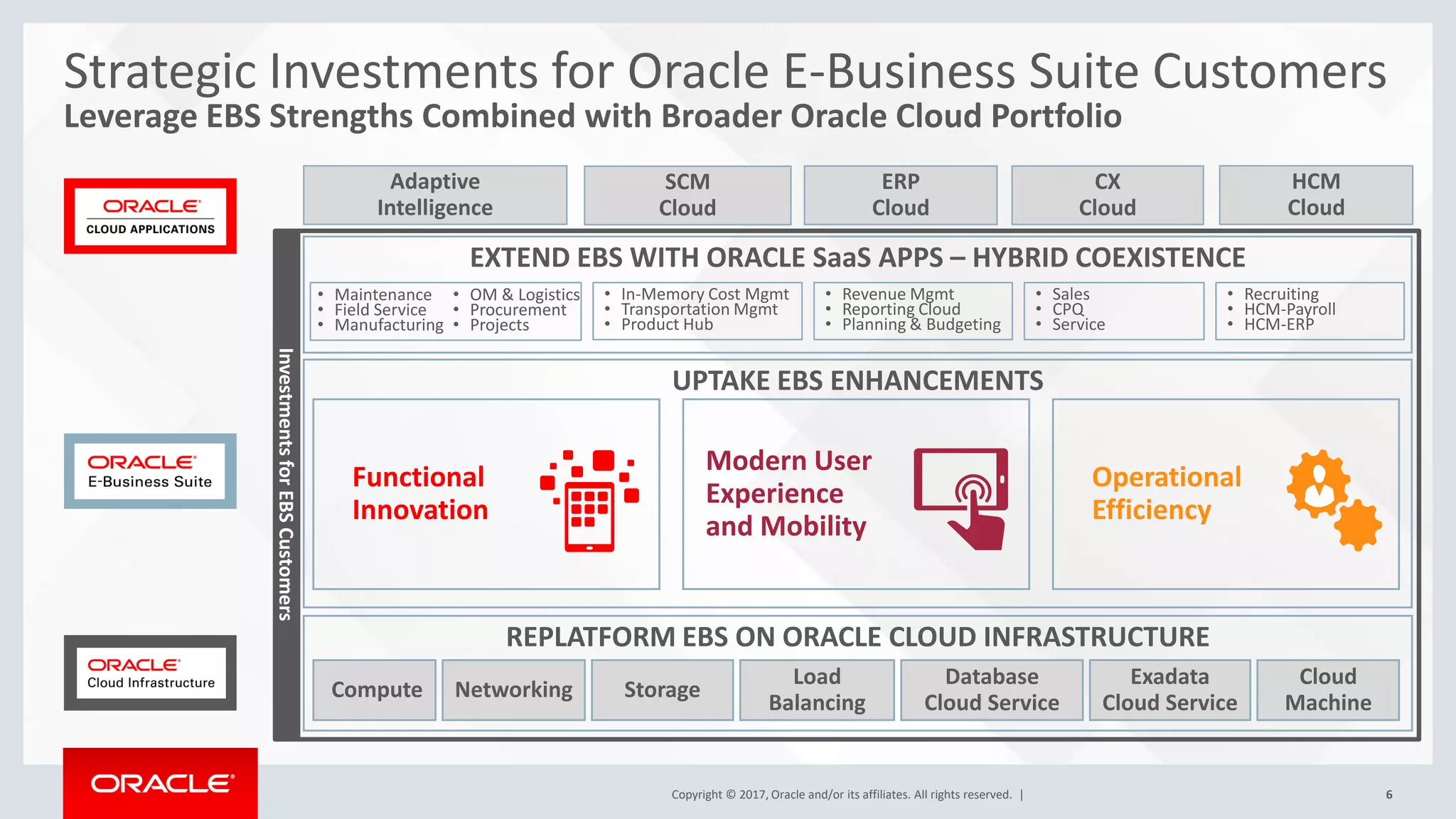 Copyright © 2017, Oracle and/or its affiliates. All rights reserved. | 6
Copyright © 2017, Oracle and/or its affiliates. All rights reserved. |
Modern User
Experience
and Mobility
Functional
Innovation
Strategic Investments for Oracle E-Business Suite Customers
Leverage EBS Strengths Combined with Broader Oracle Cloud Portfolio
CX
Cloud
HCM
Cloud
SCM
Cloud
ERP
Cloud
Adaptive
Intelligence
EXTEND EBS WITH ORACLE SaaS APPS – HYBRID COEXISTENCE
Operational
Efficiency
• Maintenance
• Field Service
• Manufacturing
• OM & Logistics
• Procurement
• Projects
• In-Memory Cost Mgmt
• Transportation Mgmt
• Product Hub
• Revenue Mgmt
• Reporting Cloud
• Planning & Budgeting
• Sales
• CPQ
• Service
• Recruiting
• HCM-Payroll
• HCM-ERP
Load
Balancing
Database
Cloud Service
Compute Networking
Exadata
Cloud Service
Storage
Cloud
Machine
Investments
for
EBS
Customers
UPTAKE EBS ENHANCEMENTS
REPLATFORM EBS ON ORACLE CLOUD INFRASTRUCTURE
 