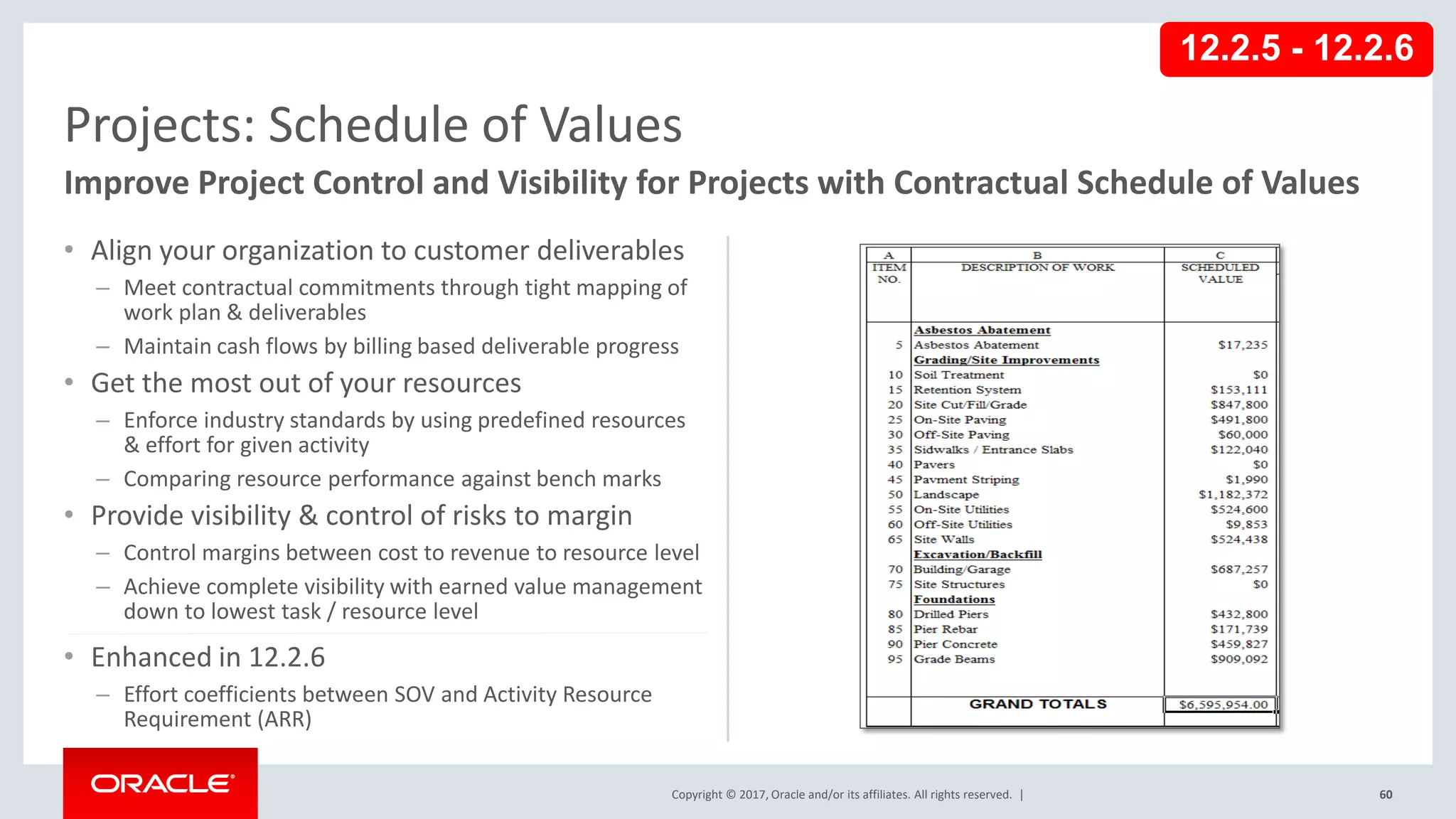 Copyright © 2017, Oracle and/or its affiliates. All rights reserved. |
• Align your organization to customer deliverables
– Meet contractual commitments through tight mapping of
work plan & deliverables
– Maintain cash flows by billing based deliverable progress
• Get the most out of your resources
– Enforce industry standards by using predefined resources
& effort for given activity
– Comparing resource performance against bench marks
• Provide visibility & control of risks to margin
– Control margins between cost to revenue to resource level
– Achieve complete visibility with earned value management
down to lowest task / resource level
• Enhanced in 12.2.6
– Effort coefficients between SOV and Activity Resource
Requirement (ARR)
60
Projects: Schedule of Values
Improve Project Control and Visibility for Projects with Contractual Schedule of Values
12.2.5 - 12.2.6
 