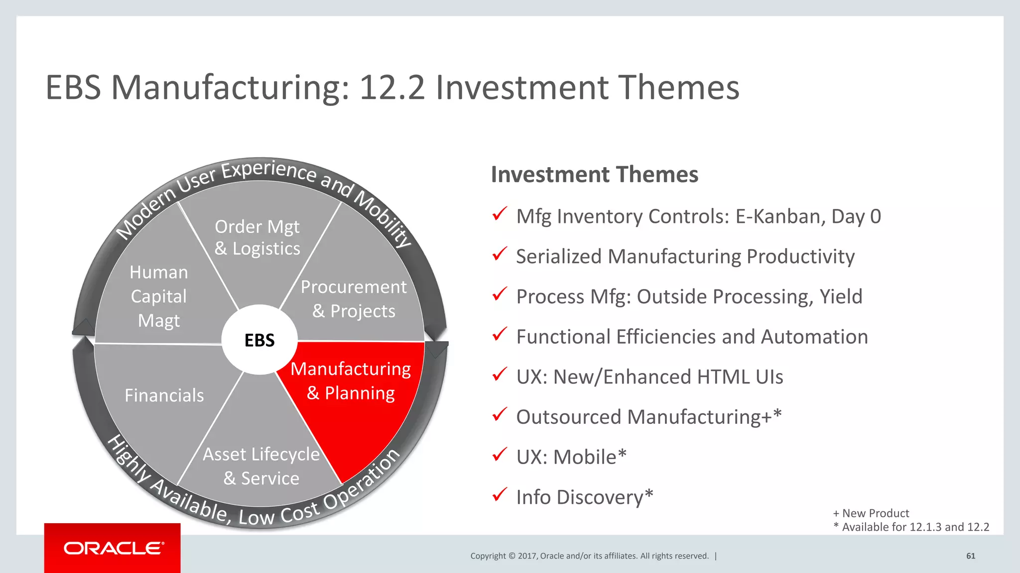 Copyright © 2017, Oracle and/or its affiliates. All rights reserved. |
EBS Manufacturing: 12.2 Investment Themes
61
Projects &
Procurement
Financials
Human
Capital
Asset Lifecycle
& Service
Manufacturing
& Planning
Order Mgt
& Logistics
EBS
Procurement
& Projects
Order Mgt
& Logistics
Human
Capital
Magt
Financials
Manufacturing
& Planning
Asset Lifecycle
& Service
Investment Themes
 Mfg Inventory Controls: E-Kanban, Day 0
 Serialized Manufacturing Productivity
 Process Mfg: Outside Processing, Yield
 Functional Efficiencies and Automation
 UX: New/Enhanced HTML UIs
 Outsourced Manufacturing+*
 UX: Mobile*
 Info Discovery*
+ New Product
* Available for 12.1.3 and 12.2
 