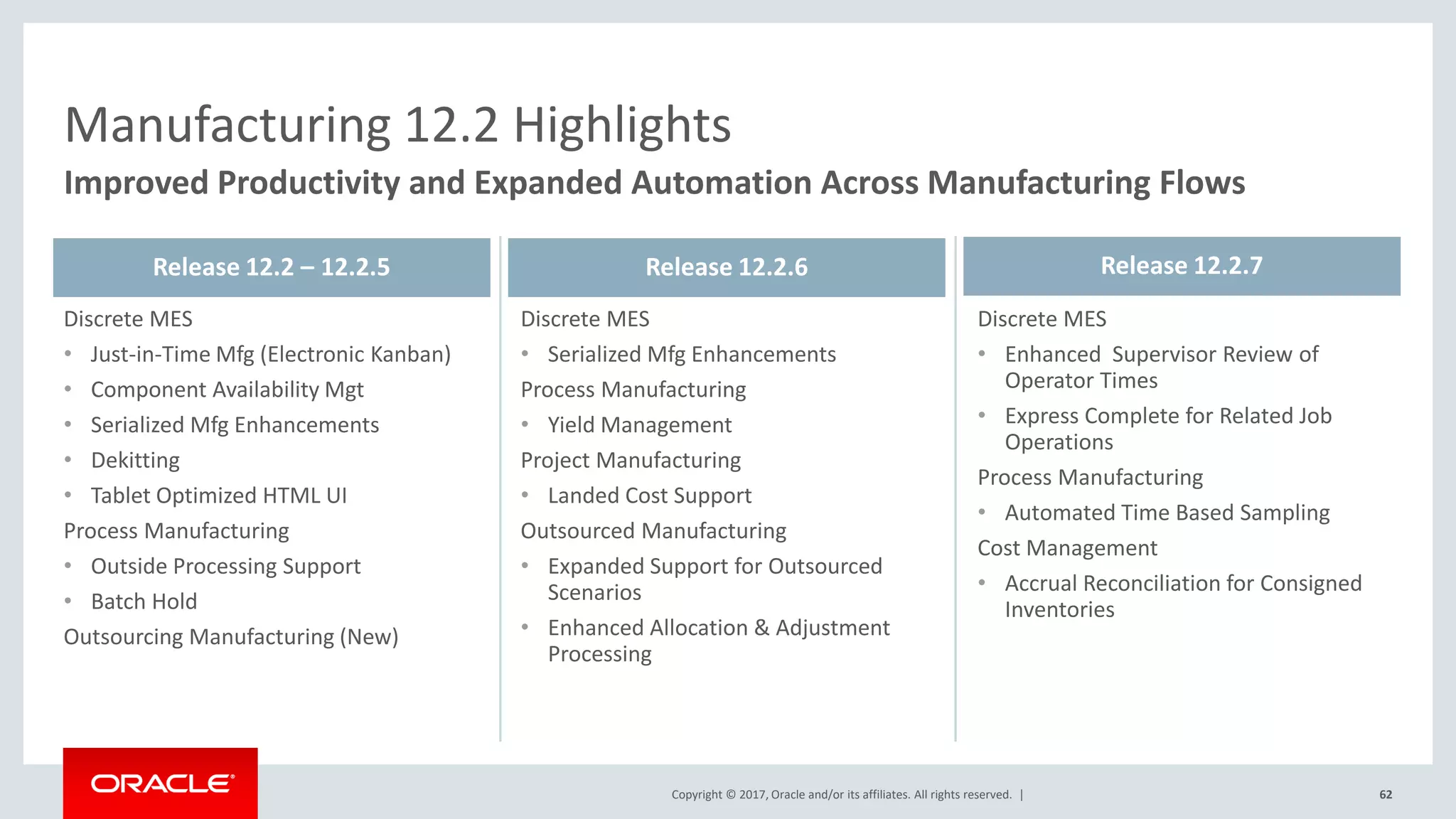 Copyright © 2017, Oracle and/or its affiliates. All rights reserved. |
Discrete MES
• Serialized Mfg Enhancements
Process Manufacturing
• Yield Management
Project Manufacturing
• Landed Cost Support
Outsourced Manufacturing
• Expanded Support for Outsourced
Scenarios
• Enhanced Allocation & Adjustment
Processing
Discrete MES
• Just-in-Time Mfg (Electronic Kanban)
• Component Availability Mgt
• Serialized Mfg Enhancements
• Dekitting
• Tablet Optimized HTML UI
Process Manufacturing
• Outside Processing Support
• Batch Hold
Outsourcing Manufacturing (New)
62
Discrete MES
• Enhanced Supervisor Review of
Operator Times
• Express Complete for Related Job
Operations
Process Manufacturing
• Automated Time Based Sampling
Cost Management
• Accrual Reconciliation for Consigned
Inventories
Manufacturing 12.2 Highlights
Improved Productivity and Expanded Automation Across Manufacturing Flows
Release 12.2 – 12.2.5 Release 12.2.6 Release 12.2.7
 