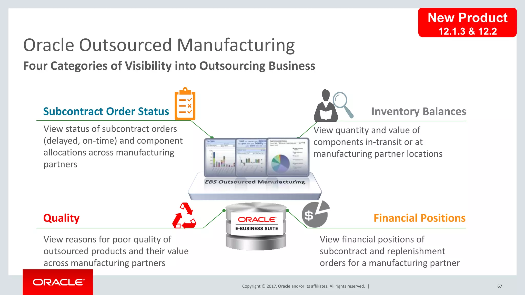 Copyright © 2017, Oracle and/or its affiliates. All rights reserved. | 67
Four Categories of Visibility into Outsourcing Business
Oracle Outsourced Manufacturing
Subcontract Order Status Inventory Balances
Financial Positions
Quality
View status of subcontract orders
(delayed, on-time) and component
allocations across manufacturing
partners
View financial positions of
subcontract and replenishment
orders for a manufacturing partner
View reasons for poor quality of
outsourced products and their value
across manufacturing partners
View quantity and value of
components in-transit or at
manufacturing partner locations
New Product
New Product
12.1.3 & 12.2
 