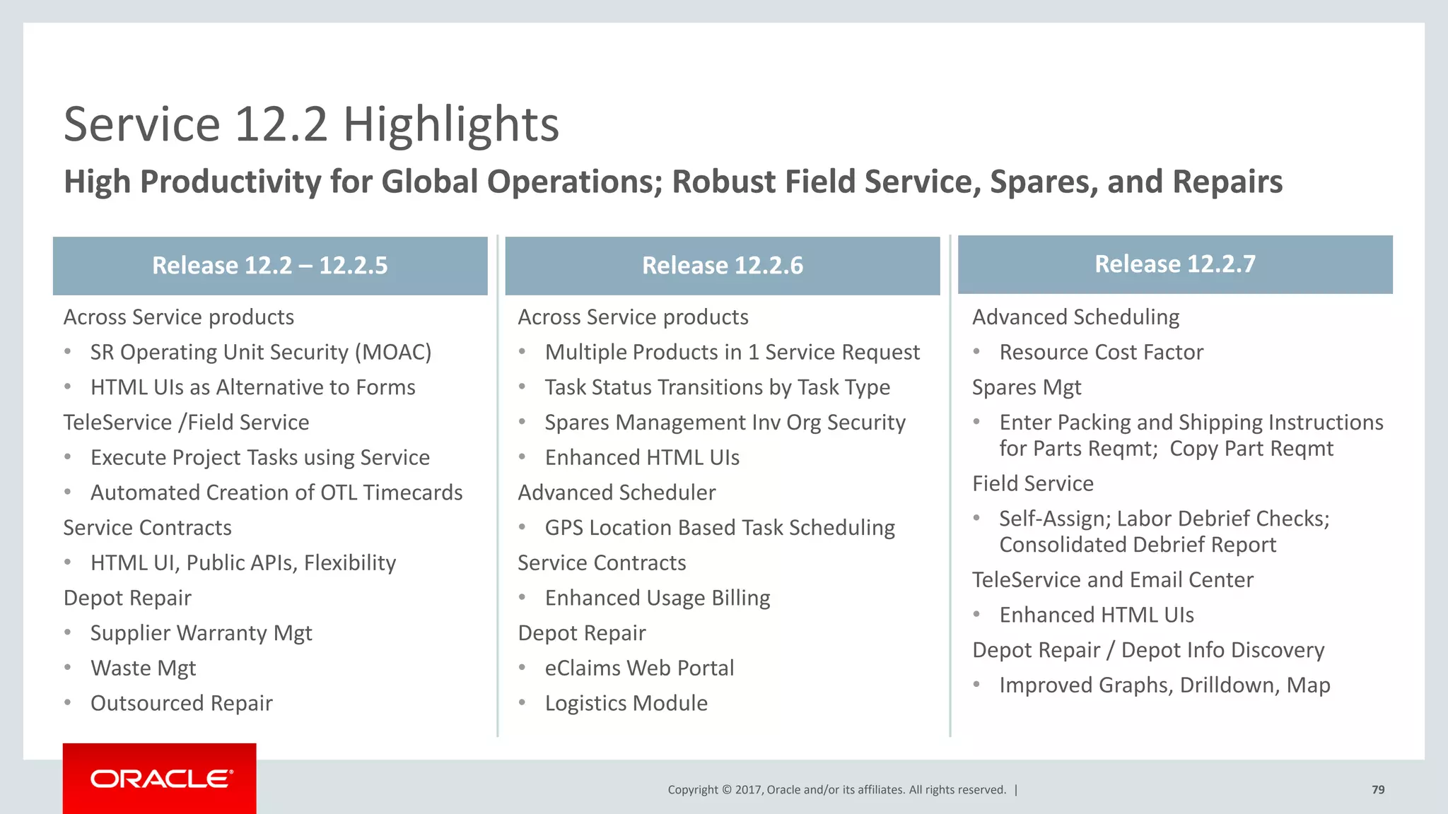 Copyright © 2017, Oracle and/or its affiliates. All rights reserved. |
Across Service products
• SR Operating Unit Security (MOAC)
• HTML UIs as Alternative to Forms
TeleService /Field Service
• Execute Project Tasks using Service
• Automated Creation of OTL Timecards
Service Contracts
• HTML UI, Public APIs, Flexibility
Depot Repair
• Supplier Warranty Mgt
• Waste Mgt
• Outsourced Repair
Across Service products
• Multiple Products in 1 Service Request
• Task Status Transitions by Task Type
• Spares Management Inv Org Security
• Enhanced HTML UIs
Advanced Scheduler
• GPS Location Based Task Scheduling
Service Contracts
• Enhanced Usage Billing
Depot Repair
• eClaims Web Portal
• Logistics Module
79
Advanced Scheduling
• Resource Cost Factor
Spares Mgt
• Enter Packing and Shipping Instructions
for Parts Reqmt; Copy Part Reqmt
Field Service
• Self-Assign; Labor Debrief Checks;
Consolidated Debrief Report
TeleService and Email Center
• Enhanced HTML UIs
Depot Repair / Depot Info Discovery
• Improved Graphs, Drilldown, Map
Service 12.2 Highlights
High Productivity for Global Operations; Robust Field Service, Spares, and Repairs
Release 12.2 – 12.2.5 Release 12.2.6 Release 12.2.7
 