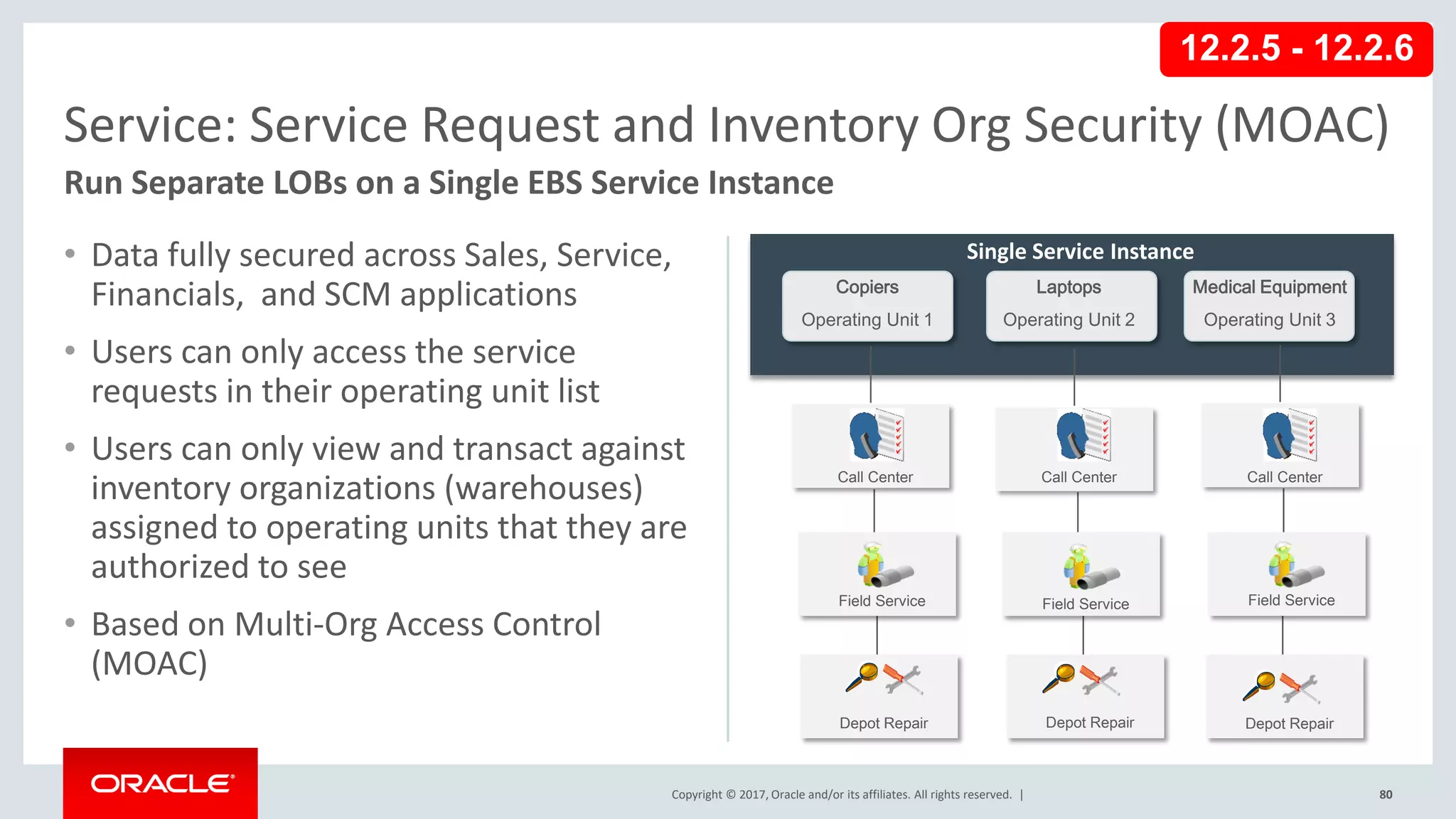 Copyright © 2017, Oracle and/or its affiliates. All rights reserved. |
• Data fully secured across Sales, Service,
Financials, and SCM applications
• Users can only access the service
requests in their operating unit list
• Users can only view and transact against
inventory organizations (warehouses)
assigned to operating units that they are
authorized to see
• Based on Multi-Org Access Control
(MOAC)
80
Service: Service Request and Inventory Org Security (MOAC)
Run Separate LOBs on a Single EBS Service Instance
12.2.5 - 12.2.6
Laptops
Operating Unit 2
Copiers
Operating Unit 1
Medical Equipment
Operating Unit 3
Call Center
Field Service
Depot Repair
Call Center
Field Service
Call Center
Field Service
Depot Repair Depot Repair
Single Service Instance
 