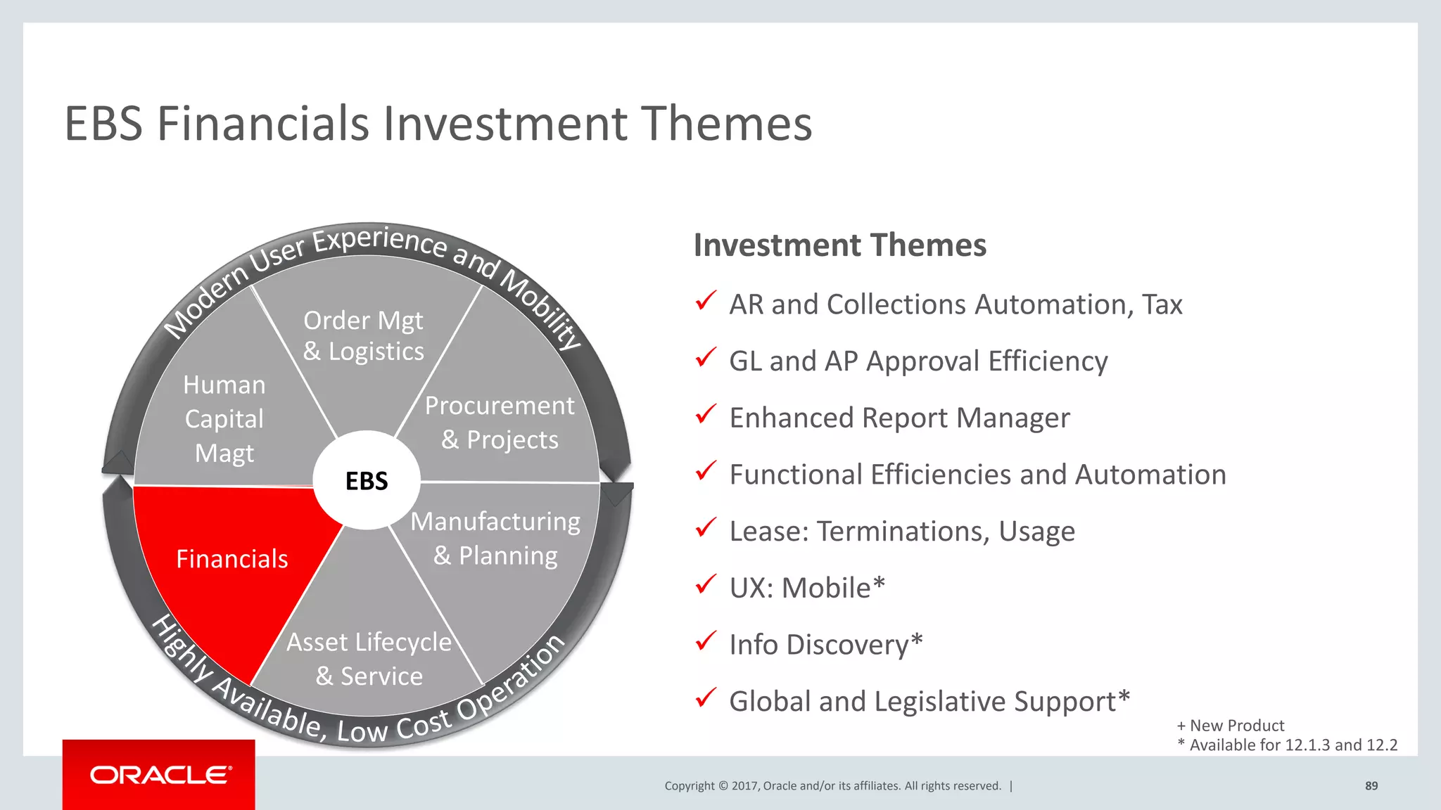 Copyright © 2017, Oracle and/or its affiliates. All rights reserved. |
EBS Financials Investment Themes
89
Projects &
Procurement
Financials
Human
Capital
Manufacturing
& Planning
Asset Lifecycle
& Service
Order Mgt
& Logistics
EBS
Procurement
& Projects
Order Mgt
& Logistics
Human
Capital
Magt
Financials
Manufacturing
& Planning
Asset Lifecycle
& Service
Investment Themes
 AR and Collections Automation, Tax
 GL and AP Approval Efficiency
 Enhanced Report Manager
 Functional Efficiencies and Automation
 Lease: Terminations, Usage
 UX: Mobile*
 Info Discovery*
 Global and Legislative Support*
+ New Product
* Available for 12.1.3 and 12.2
 