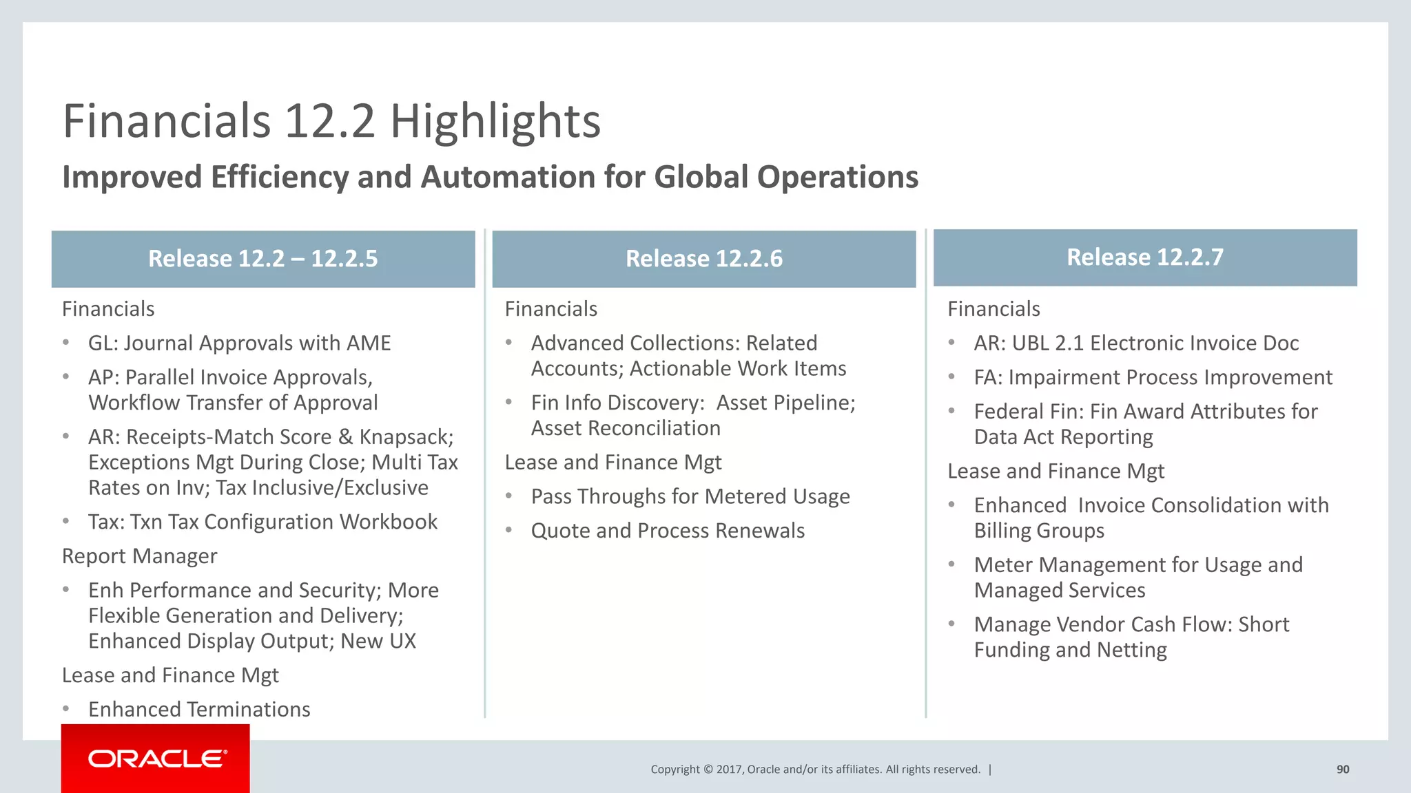 Copyright © 2017, Oracle and/or its affiliates. All rights reserved. |
Financials
• GL: Journal Approvals with AME
• AP: Parallel Invoice Approvals,
Workflow Transfer of Approval
• AR: Receipts-Match Score & Knapsack;
Exceptions Mgt During Close; Multi Tax
Rates on Inv; Tax Inclusive/Exclusive
• Tax: Txn Tax Configuration Workbook
Report Manager
• Enh Performance and Security; More
Flexible Generation and Delivery;
Enhanced Display Output; New UX
Lease and Finance Mgt
• Enhanced Terminations
Financials
• Advanced Collections: Related
Accounts; Actionable Work Items
• Fin Info Discovery: Asset Pipeline;
Asset Reconciliation
Lease and Finance Mgt
• Pass Throughs for Metered Usage
• Quote and Process Renewals
90
Financials
• AR: UBL 2.1 Electronic Invoice Doc
• FA: Impairment Process Improvement
• Federal Fin: Fin Award Attributes for
Data Act Reporting
Lease and Finance Mgt
• Enhanced Invoice Consolidation with
Billing Groups
• Meter Management for Usage and
Managed Services
• Manage Vendor Cash Flow: Short
Funding and Netting
Financials 12.2 Highlights
Improved Efficiency and Automation for Global Operations
Release 12.2 – 12.2.5 Release 12.2.6 Release 12.2.7
 