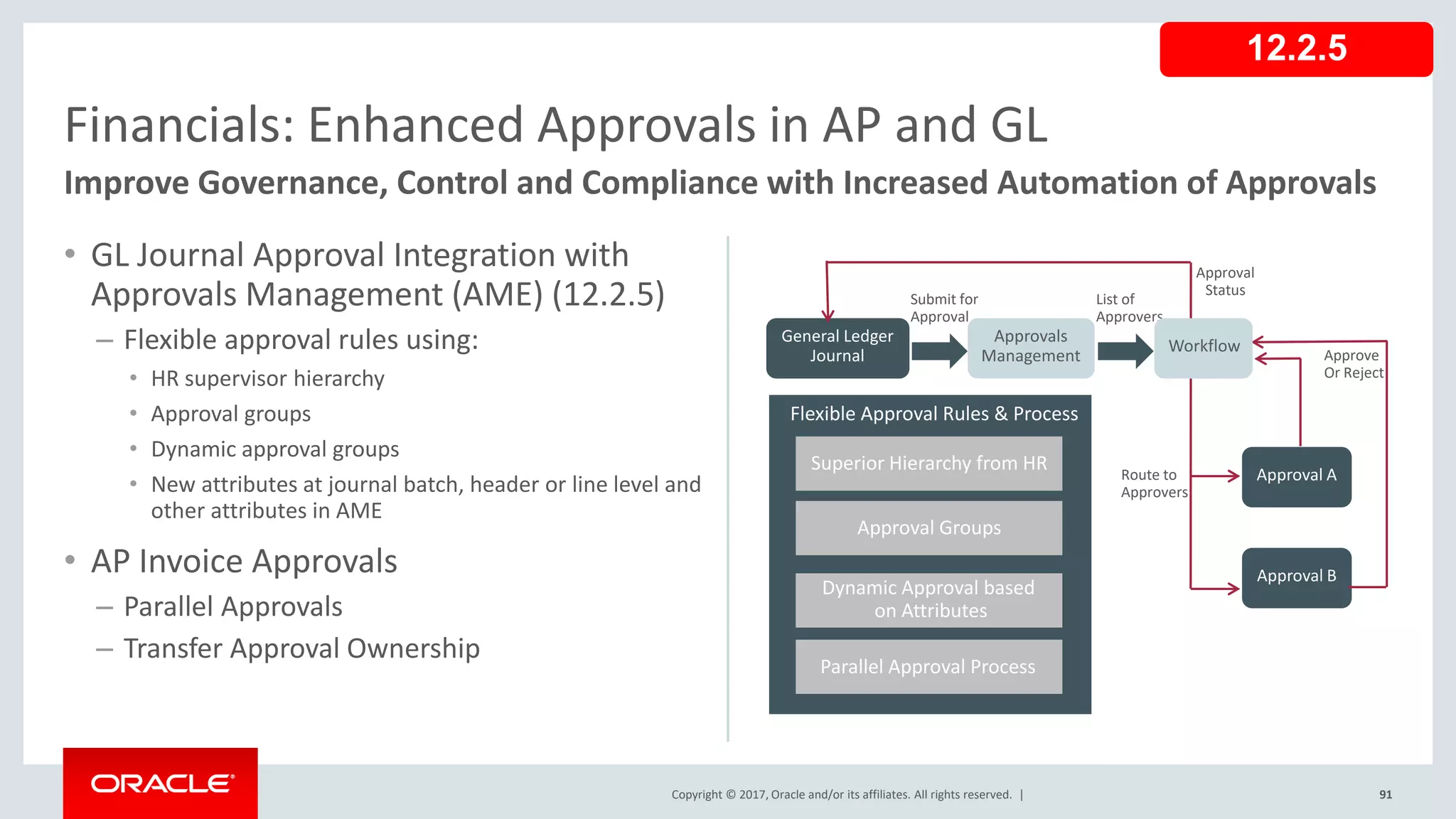Copyright © 2017, Oracle and/or its affiliates. All rights reserved. |
• GL Journal Approval Integration with
Approvals Management (AME) (12.2.5)
– Flexible approval rules using:
• HR supervisor hierarchy
• Approval groups
• Dynamic approval groups
• New attributes at journal batch, header or line level and
other attributes in AME
• AP Invoice Approvals
– Parallel Approvals
– Transfer Approval Ownership
91
Financials: Enhanced Approvals in AP and GL
Improve Governance, Control and Compliance with Increased Automation of Approvals
Flexible Approval Rules & Process
Superior Hierarchy from HR
Approval Groups
Dynamic Approval based
on Attributes
Parallel Approval Process
General Ledger
Journal
Approvals
Management
Approval A
Approval B
Approval
Status
List of
Approvers
Submit for
Approval
Approve
Or Reject
Route to
Approvers
Workflow
12.2.5
 