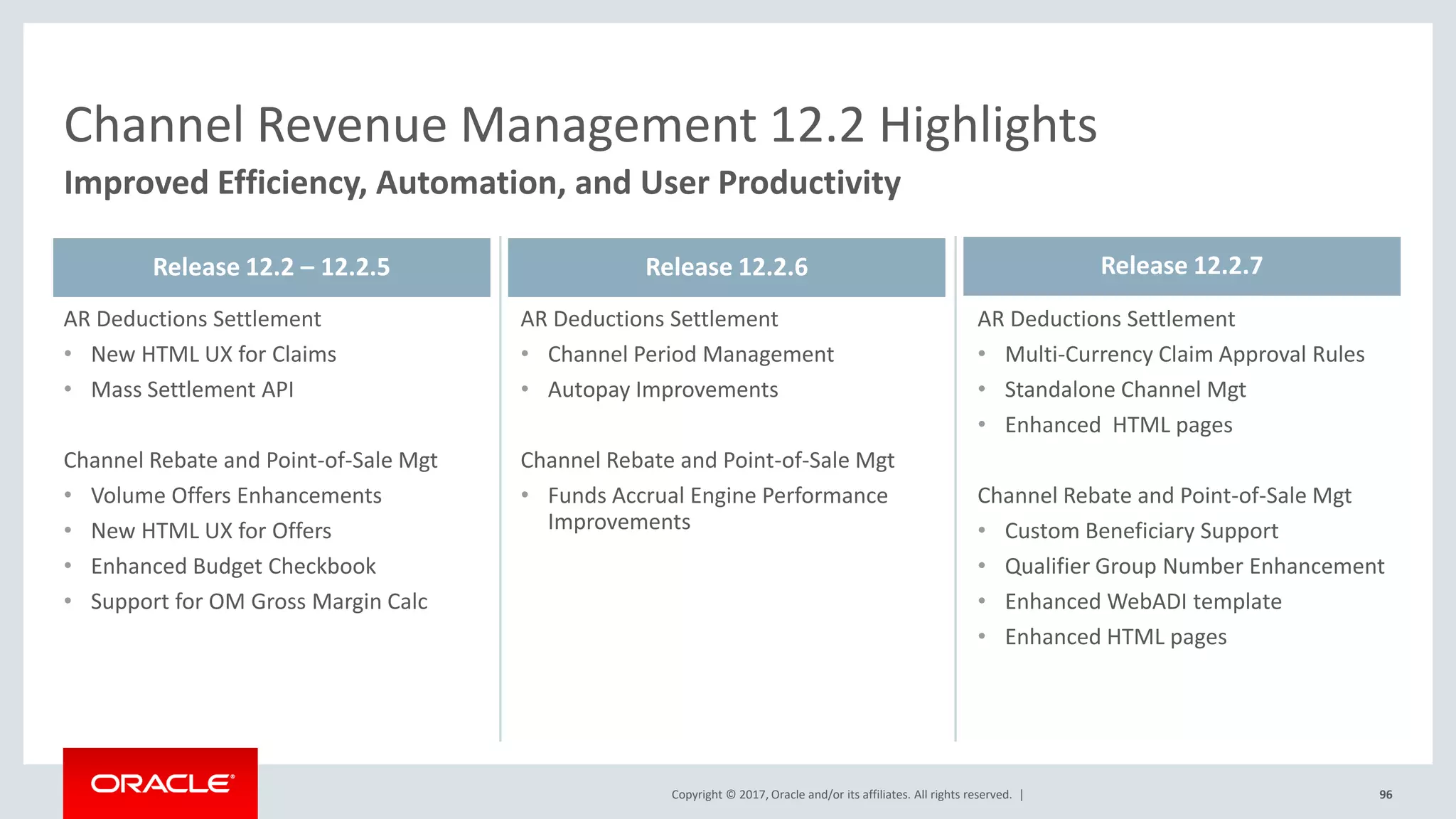 Copyright © 2017, Oracle and/or its affiliates. All rights reserved. |
AR Deductions Settlement
• New HTML UX for Claims
• Mass Settlement API
Channel Rebate and Point-of-Sale Mgt
• Volume Offers Enhancements
• New HTML UX for Offers
• Enhanced Budget Checkbook
• Support for OM Gross Margin Calc
AR Deductions Settlement
• Channel Period Management
• Autopay Improvements
Channel Rebate and Point-of-Sale Mgt
• Funds Accrual Engine Performance
Improvements
96
AR Deductions Settlement
• Multi-Currency Claim Approval Rules
• Standalone Channel Mgt
• Enhanced HTML pages
Channel Rebate and Point-of-Sale Mgt
• Custom Beneficiary Support
• Qualifier Group Number Enhancement
• Enhanced WebADI template
• Enhanced HTML pages
Channel Revenue Management 12.2 Highlights
Improved Efficiency, Automation, and User Productivity
Release 12.2 – 12.2.5 Release 12.2.6 Release 12.2.7
 