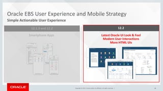 Copyright © 2017, Oracle and/or its affiliates. All rights reserved. | 14
Oracle EBS User Experience and Mobile Strategy
Simple Actionable User Experience
12.2
Latest Oracle UI Look & Feel
Modern User Interactions
More HTML UIs
12.1.3 and 12.2
Smartphone Apps
 