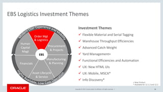 Copyright © 2017, Oracle and/or its affiliates. All rights reserved. |
EBS Logistics Investment Themes
30
Projects &
Procurement
Financials
Human
Capital
Asset Lifecycle
& Service
Manufacturing
& Planning
Order Mgt
& Logistics
EBS
Procurement
& Projects
Order Mgt
& Logistics
Human
Capital
Magt
Financials
Manufacturing
& Planning
Asset Lifecycle
& Service
Investment Themes
 Flexible Material and Serial Tagging
 Warehouse Throughput Efficiencies
 Advanced Catch Weight
 Yard Management+
 Functional Efficiencies and Automation
 UX: New HTML UIs
 UX: Mobile, MSCA*
 Info Discovery*
+ New Product
* Available for 12.1.3 and 12.2
 