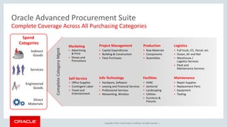 Copyright © 2017, Oracle and/or its affiliates. All rights reserved. |
Oracle Advanced Procurement Suite
Complete Coverage Across All Purchasing Categories
Marketing
 Advertising
& Print
 Shows and
Promotions
Self-Service
 Office Supplies
 Contingent Labor
 Travel and
Entertainment
Production
 Raw Materials
 Components
 Assemblies
Facilities
 HVAC
 Janitorial
 Landscaping
 Utilities
 Furniture &
Fixtures
Logistics
 Full truck, LTL, Parcel, etc.
 Ocean, Air and Rail
 Warehouse /
Logistics Services
 Fleet and
Maintenance Services
Maintenance
 Repair Supplies
 Replacement Parts
 Equipment
 Tooling
Info Technology
 Hardware, Software
 Leasing and Financial Services
 Professional Services
 Networking, Wireless
Project Management
 Capital Expenditures
 Building & Construction
 Fleet Purchases
Complete
Category
Mgmt
Spend
Categories
Engineered
Goods
Indirect
Goods
Services
Direct
Materials
 