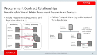 Copyright © 2017, Oracle and/or its affiliates. All rights reserved. |
• Define Contract Hierarchy to Understand
Term Landscape
• Relate Procurement Documents and
Repository Contracts
45
Procurement Contract Relationships
More Complete View of Related Procurement Documents and Contracts
Blanket
Purchase
Agreement
Umbrella
Agreement
Master
Service
Agreement
Contract
Purchase
Agreement
Non-
Disclosure
Agreement
Visibility to
direct links and
their related
contracts
12.2.6
Contract Repository
Blanket
Purchase
Agreement
Master
Agreement
Contract
Purchase
Agreement
Non Disclosure,
Network Access,
....
Purchase
Order Related Legacy
Contract
Purchasing
 