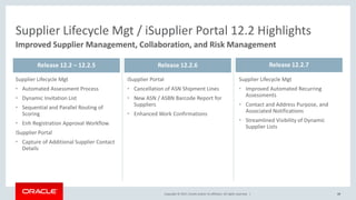 Copyright © 2017, Oracle and/or its affiliates. All rights reserved. |
Supplier Lifecycle Mgt
• Automated Assessment Process
• Dynamic Invitation List
• Sequential and Parallel Routing of
Scoring
• Enh Registration Approval Workflow
iSupplier Portal
• Capture of Additional Supplier Contact
Details
iSupplier Portal
• Cancellation of ASN Shipment Lines
• New ASN / ASBN Barcode Report for
Suppliers
• Enhanced Work Confirmations
49
Supplier Lifecycle Mgt
• Improved Automated Recurring
Assessments
• Contact and Address Purpose, and
Associated Notifications
• Streamlined Visibility of Dynamic
Supplier Lists
Supplier Lifecycle Mgt / iSupplier Portal 12.2 Highlights
Improved Supplier Management, Collaboration, and Risk Management
Release 12.2 – 12.2.5 Release 12.2.6 Release 12.2.7
 