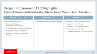 Copyright © 2017, Oracle and/or its affiliates. All rights reserved. |
New Product Introduction
• Create and Manage
Project Procurement Plans
• Project Management Command Center
• Project Buyer Command Center
• Manage Procurement of Complex
Services
• Manage Project Procurement Changes
51
• Support for Technical Specifications
• Support for Buyer Notes
• Support for Descriptive Flexfields
• Planning by Need-By Date
• Change History Page UX Enhancements
Project Procurement 12.2 Highlights
Improved Coordination & Collaboration Between Project Planners, Buyers & Suppliers
Release 12.2 – 12.2.5 Release 12.2.6 Release 12.2.7
 