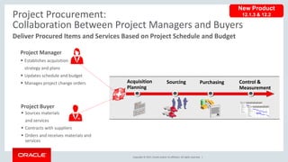 Copyright © 2017, Oracle and/or its affiliates. All rights reserved. |
Deliver Procured Items and Services Based on Project Schedule and Budget
Project Procurement:
Collaboration Between Project Managers and Buyers
Acquisition
Planning
Sourcing
• Sources materials
and services
• Contracts with suppliers
• Orders and receives materials and
services
Project Buyer
Project Manager
• Establishes acquisition
strategy and plans
• Updates schedule and budget
• Manages project change orders Purchasing Control &
Measurement
New Product
12.1.3 & 12.2
 