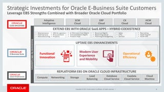 Copyright © 2017, Oracle and/or its affiliates. All rights reserved. | 6
Copyright © 2017, Oracle and/or its affiliates. All rights reserved. |
Modern User
Experience
and Mobility
Functional
Innovation
Strategic Investments for Oracle E-Business Suite Customers
Leverage EBS Strengths Combined with Broader Oracle Cloud Portfolio
CX
Cloud
HCM
Cloud
SCM
Cloud
ERP
Cloud
Adaptive
Intelligence
EXTEND EBS WITH ORACLE SaaS APPS – HYBRID COEXISTENCE
Operational
Efficiency
• Maintenance
• Field Service
• Manufacturing
• OM & Logistics
• Procurement
• Projects
• In-Memory Cost Mgmt
• Transportation Mgmt
• Product Hub
• Revenue Mgmt
• Reporting Cloud
• Planning & Budgeting
• Sales
• CPQ
• Service
• Recruiting
• HCM-Payroll
• HCM-ERP
Load
Balancing
Database
Cloud Service
Compute Networking
Exadata
Cloud Service
Storage
Cloud
Machine
Investments
for
EBS
Customers
UPTAKE EBS ENHANCEMENTS
REPLATFORM EBS ON ORACLE CLOUD INFRASTRUCTURE
 