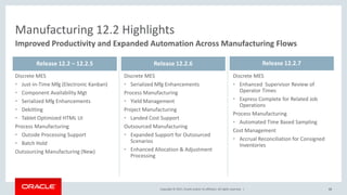 Copyright © 2017, Oracle and/or its affiliates. All rights reserved. |
Discrete MES
• Serialized Mfg Enhancements
Process Manufacturing
• Yield Management
Project Manufacturing
• Landed Cost Support
Outsourced Manufacturing
• Expanded Support for Outsourced
Scenarios
• Enhanced Allocation & Adjustment
Processing
Discrete MES
• Just-in-Time Mfg (Electronic Kanban)
• Component Availability Mgt
• Serialized Mfg Enhancements
• Dekitting
• Tablet Optimized HTML UI
Process Manufacturing
• Outside Processing Support
• Batch Hold
Outsourcing Manufacturing (New)
62
Discrete MES
• Enhanced Supervisor Review of
Operator Times
• Express Complete for Related Job
Operations
Process Manufacturing
• Automated Time Based Sampling
Cost Management
• Accrual Reconciliation for Consigned
Inventories
Manufacturing 12.2 Highlights
Improved Productivity and Expanded Automation Across Manufacturing Flows
Release 12.2 – 12.2.5 Release 12.2.6 Release 12.2.7
 