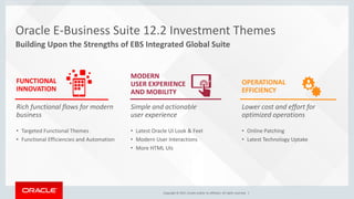 Copyright © 2017, Oracle and/or its affiliates. All rights reserved. |
Building Upon the Strengths of EBS Integrated Global Suite
Oracle E-Business Suite 12.2 Investment Themes
FUNCTIONAL
INNOVATION
Rich functional flows for modern
business
• Targeted Functional Themes
• Functional Efficiencies and Automation
MODERN
USER EXPERIENCE
AND MOBILITY
Simple and actionable
user experience
• Latest Oracle UI Look & Feel
• Modern User Interactions
• More HTML UIs
OPERATIONAL
EFFICIENCY
Lower cost and effort for
optimized operations
• Online Patching
• Latest Technology Uptake
 