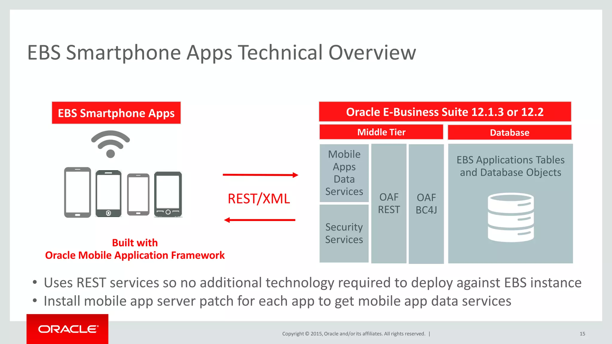 Copyright © 2015,Oracle and/orits affiliates. All rights reserved. |
EBS Smartphone Apps Technical Overview
Oracle E-Business Suite 12.1.3 or 12.2
Middle Tier Database
Mobile
Apps
Data
Services OAF
REST
OAF
BC4J
REST/XML
Security
Services
EBS Applications Tables
and Database Objects
EBS Smartphone Apps
• Uses REST services so no additional technology required to deploy against EBS instance
• Install mobile app server patch for each app to get mobile app data services
15
Built with
Oracle Mobile Application Framework
 