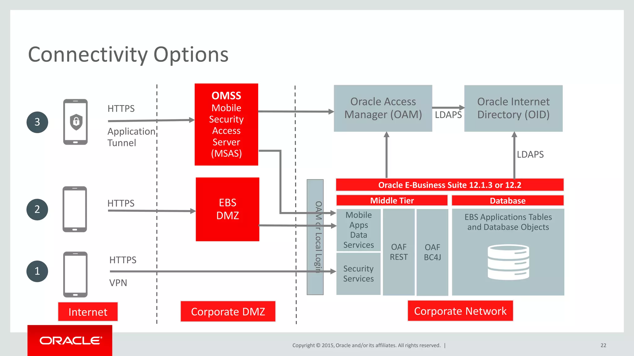 Copyright © 2015,Oracle and/orits affiliates. All rights reserved. |
Connectivity Options
22
Oracle Access
Manager (OAM)
Oracle Internet
Directory (OID)LDAPS
Internet Corporate DMZ Corporate NetworkOAMorLocalLogin
Oracle E-Business Suite 12.1.3 or 12.2
Middle Tier Database
Mobile
Apps
Data
Services OAF
REST
OAF
BC4J
Security
Services
EBS Applications Tables
and Database Objects
LDAPS
EBS
DMZ
HTTPS
2
HTTPS
VPN
1
OMSS
Mobile
Security
Access
Server
(MSAS)
HTTPS
Application
Tunnel
3
 