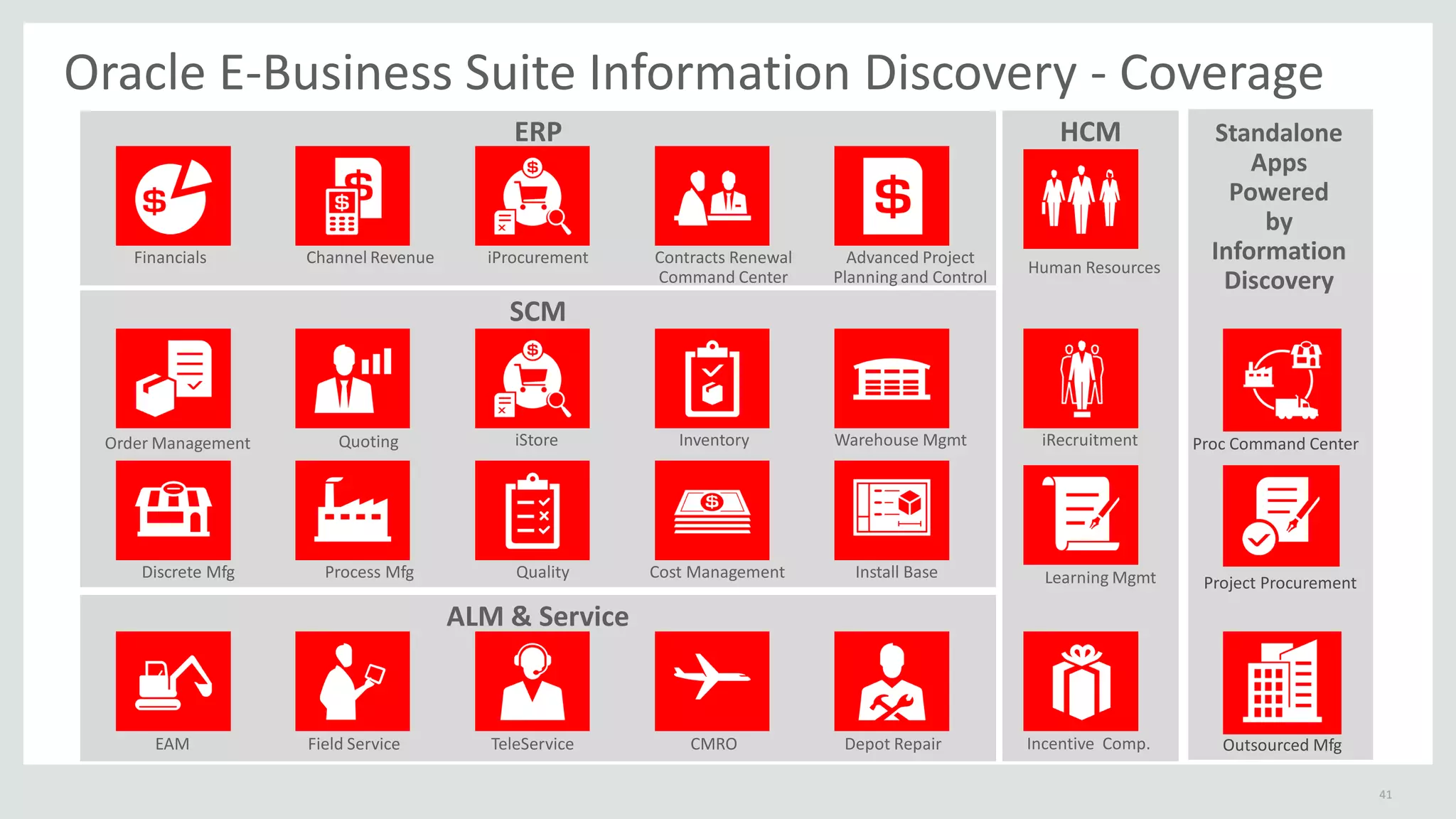 Copyright © 2015,Oracle and/orits affiliates. All rights reserved. |
Proc Command Center
Outsourced Mfg
Project Procurement
Standalone
Apps
Powered
by
Information
Discovery
ALM & Service
SCM
ERP
QuotingOrder Management iStore Inventory
Install BaseProcess MfgDiscrete Mfg Cost ManagementQuality
HCM
Incentive Comp.
iRecruitment
Learning Mgmt
Field Service TeleService Depot RepairCMROEAM
Warehouse Mgmt
Contracts Renewal
Command Center
iProcurementChannel RevenueFinancials Advanced Project
Planning and Control
Human Resources
41
Oracle E-Business Suite Information Discovery - Coverage
 