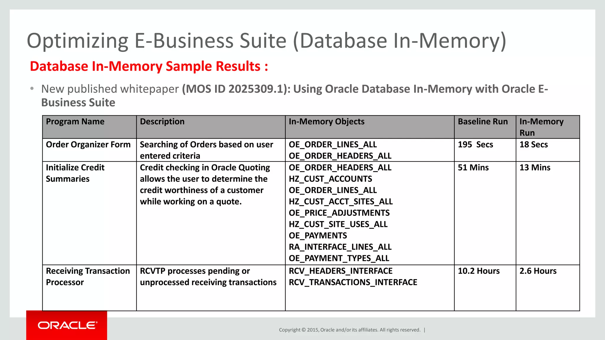 Copyright © 2015,Oracle and/orits affiliates. All rights reserved. |
Program Name Description In-Memory Objects Baseline Run In-Memory
Run
Order Organizer Form Searching of Orders based on user
entered criteria
OE_ORDER_LINES_ALL
OE_ORDER_HEADERS_ALL
195 Secs 18 Secs
Initialize Credit
Summaries
Credit checking in Oracle Quoting
allows the user to determine the
credit worthiness of a customer
while working on a quote.
OE_ORDER_HEADERS_ALL
HZ_CUST_ACCOUNTS
OE_ORDER_LINES_ALL
HZ_CUST_ACCT_SITES_ALL
OE_PRICE_ADJUSTMENTS
HZ_CUST_SITE_USES_ALL
OE_PAYMENTS
RA_INTERFACE_LINES_ALL
OE_PAYMENT_TYPES_ALL
51 Mins 13 Mins
Receiving Transaction
Processor
RCVTP processes pending or
unprocessed receiving transactions
RCV_HEADERS_INTERFACE
RCV_TRANSACTIONS_INTERFACE
10.2 Hours 2.6 Hours
Optimizing E-Business Suite (Database In-Memory)
Database In-Memory Sample Results :
• New published whitepaper (MOS ID 2025309.1): Using Oracle Database In-Memory with Oracle E-
Business Suite
 
