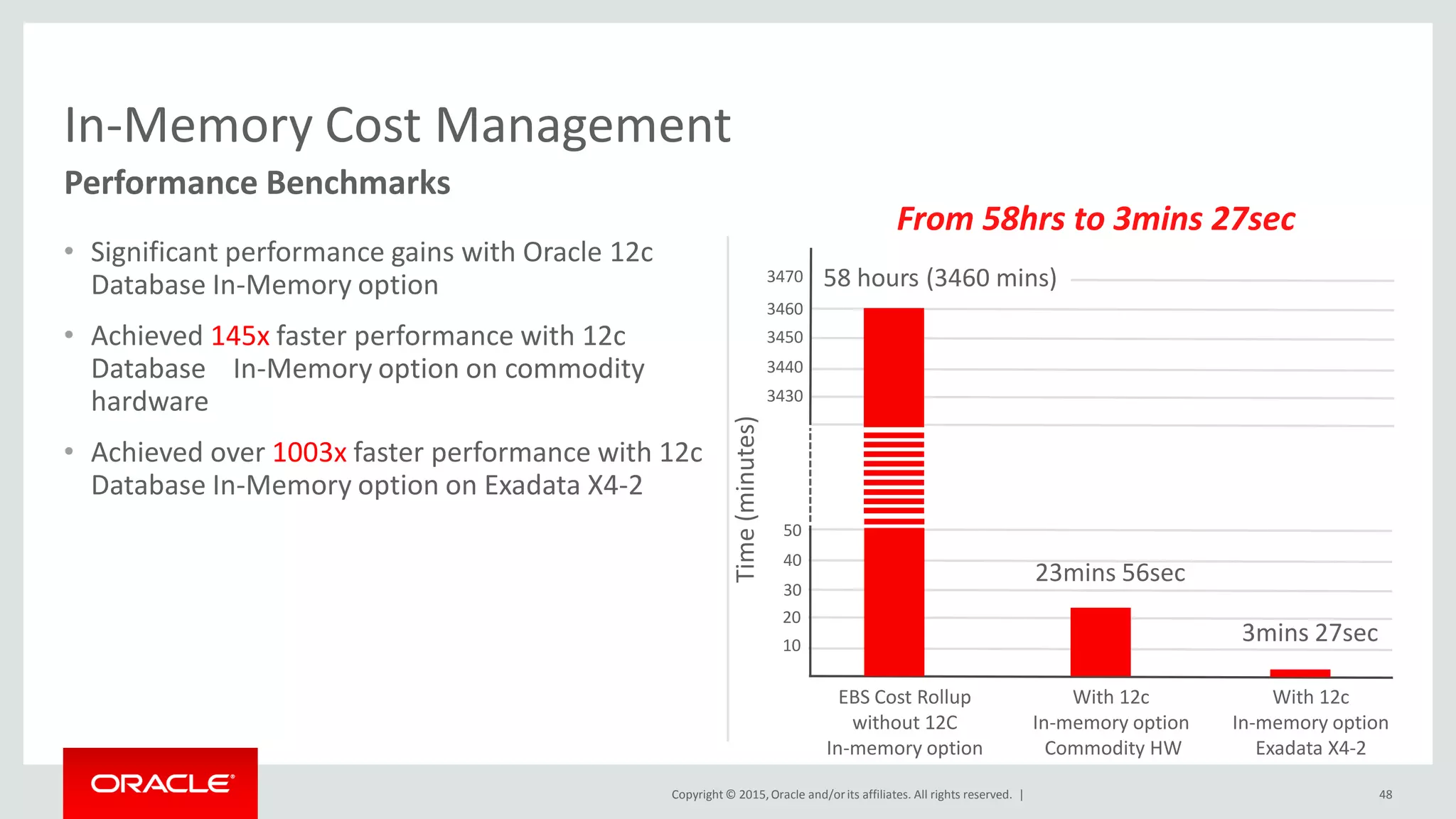 Copyright © 2015,Oracle and/orits affiliates. All rights reserved. |
• Significant performance gains with Oracle 12c
Database In-Memory option
• Achieved 145x faster performance with 12c
Database In-Memory option on commodity
hardware
• Achieved over 1003x faster performance with 12c
Database In-Memory option on Exadata X4-2
48
In-Memory Cost Management
Performance Benchmarks
From 58hrs to 3mins 27sec
23mins 56sec
3mins 27sec
EBS Cost Rollup
without 12C
In-memory option
With 12c
In-memory option
Commodity HW
With 12c
In-memory option
Exadata X4-2Time(minutes)
10
20
30
40
50
3470
3460
3450
3440
3430
58 hours (3460 mins)
 