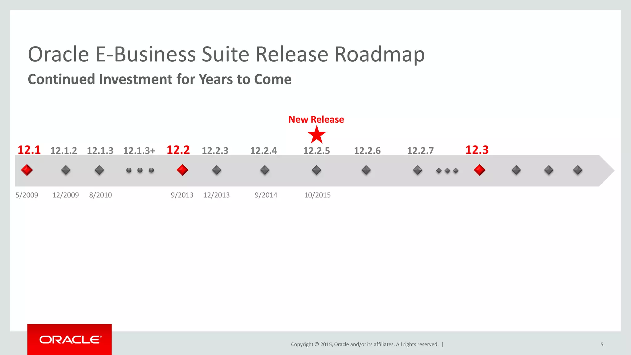 Copyright © 2015,Oracle and/orits affiliates. All rights reserved. | 5
Continued Investment for Years to Come
Oracle E-Business Suite Release Roadmap
9/2013 12/2013 9/2014
12.2 12.2.3 12.2.4 12.2.5 12.2.6 12.2.7 12.312.1 12.1.2 12.1.3 12.1.3+
5/2009 12/2009 8/2010 10/2015
New Release
 