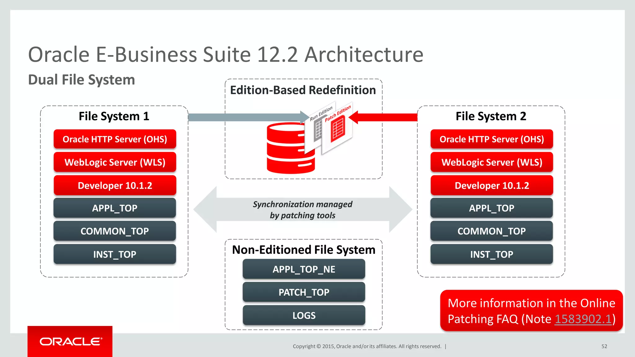 Copyright © 2015,Oracle and/orits affiliates. All rights reserved. |
Oracle E-Business Suite 12.2 Architecture
Dual File System
52
Synchronization managed
by patching tools
Edition-Based Redefinition
Non-Editioned File System
Developer 10.1.2
COMMON_TOP
APPL_TOP
INST_TOP
Oracle HTTP Server (OHS)
WebLogic Server (WLS)
File System 1
Developer 10.1.2
COMMON_TOP
APPL_TOP
INST_TOP
Oracle HTTP Server (OHS)
WebLogic Server (WLS)
File System 2
PATCH_TOP
APPL_TOP_NE
LOGS
More information in the Online
Patching FAQ (Note 1583902.1)
 