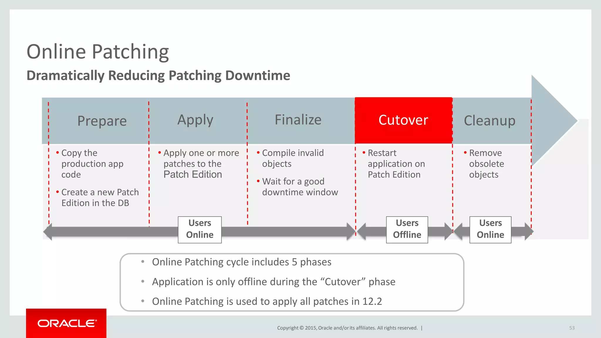 Copyright © 2015,Oracle and/orits affiliates. All rights reserved. |
Online Patching
Dramatically Reducing Patching Downtime
• Remove
obsolete
objects
• Restart
application on
Patch Edition
• Compile invalid
objects
• Wait for a good
downtime window
• Apply one or more
patches to the
Patch Edition
• Copy the
production app
code
• Create a new Patch
Edition in the DB
CutoverFinalizeApplyPrepare Cleanup
Users
Online
Users
Offline
Users
Online
• Online Patching cycle includes 5 phases
• Application is only offline during the “Cutover” phase
• Online Patching is used to apply all patches in 12.2
53
 