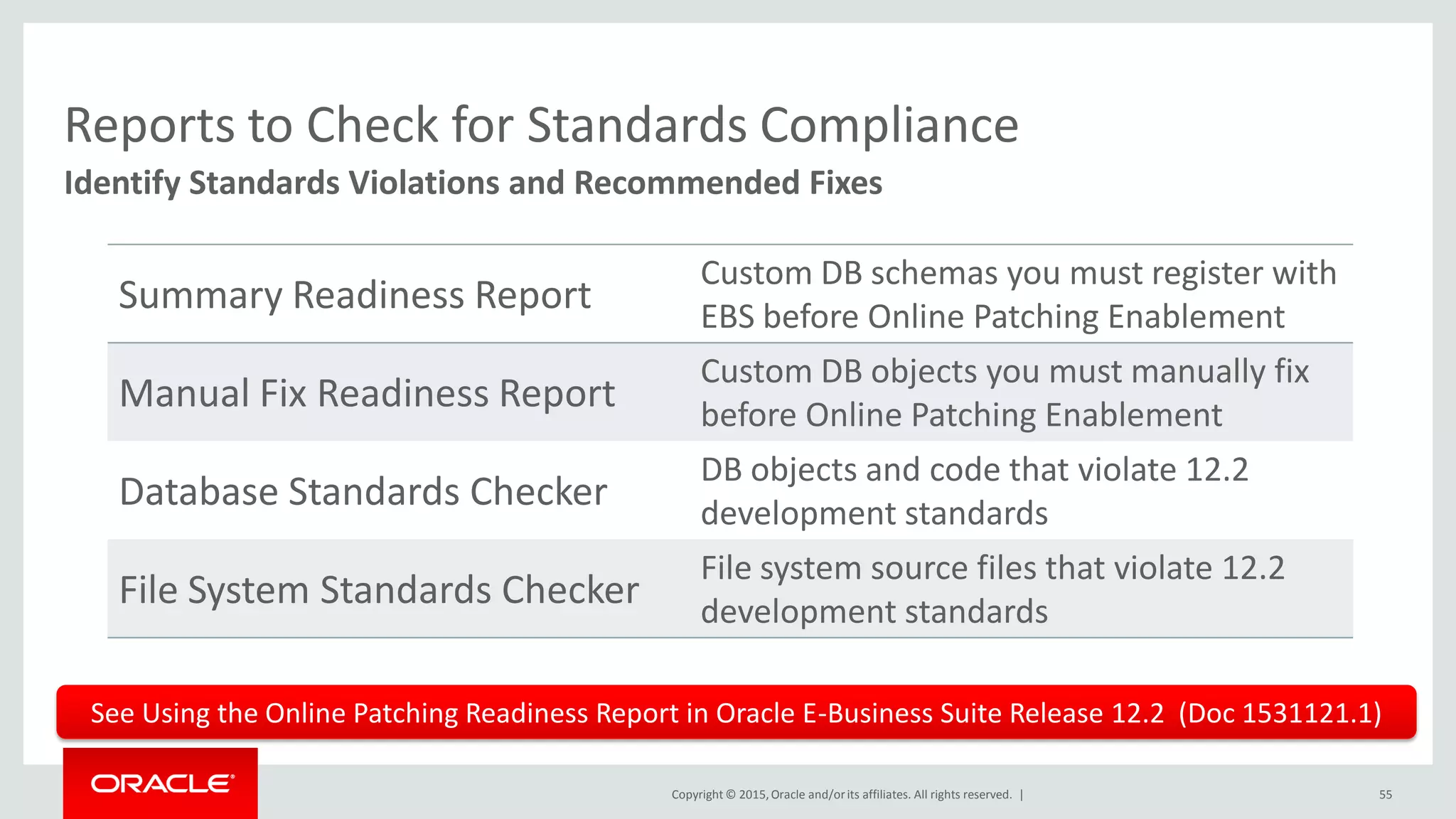 Copyright © 2015,Oracle and/orits affiliates. All rights reserved. | 55
Identify Standards Violations and Recommended Fixes
Reports to Check for Standards Compliance
Summary Readiness Report
Custom DB schemas you must register with
EBS before Online Patching Enablement
Manual Fix Readiness Report
Custom DB objects you must manually fix
before Online Patching Enablement
Database Standards Checker
DB objects and code that violate 12.2
development standards
File System Standards Checker
File system source files that violate 12.2
development standards
See Using the Online Patching Readiness Report in Oracle E-Business Suite Release 12.2 (Doc 1531121.1)
 