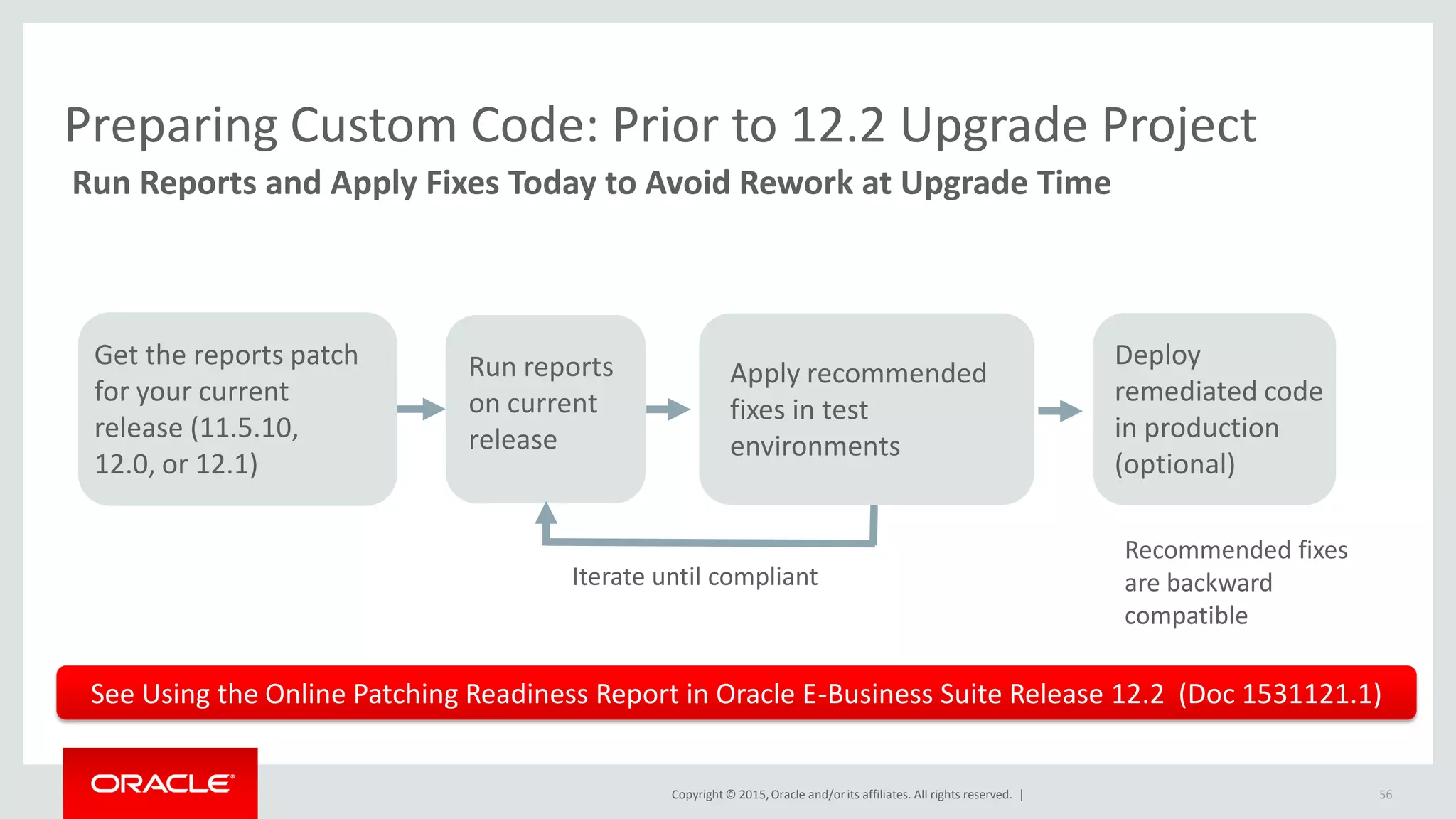 Copyright © 2015,Oracle and/orits affiliates. All rights reserved. |
Preparing Custom Code: Prior to 12.2 Upgrade Project
56
Run Reports and Apply Fixes Today to Avoid Rework at Upgrade Time
See Using the Online Patching Readiness Report in Oracle E-Business Suite Release 12.2 (Doc 1531121.1)
Get the reports patch
for your current
release (11.5.10,
12.0, or 12.1)
Run reports
on current
release
Apply recommended
fixes in test
environments
Iterate until compliant
Deploy
remediated code
in production
(optional)
Recommended fixes
are backward
compatible
 